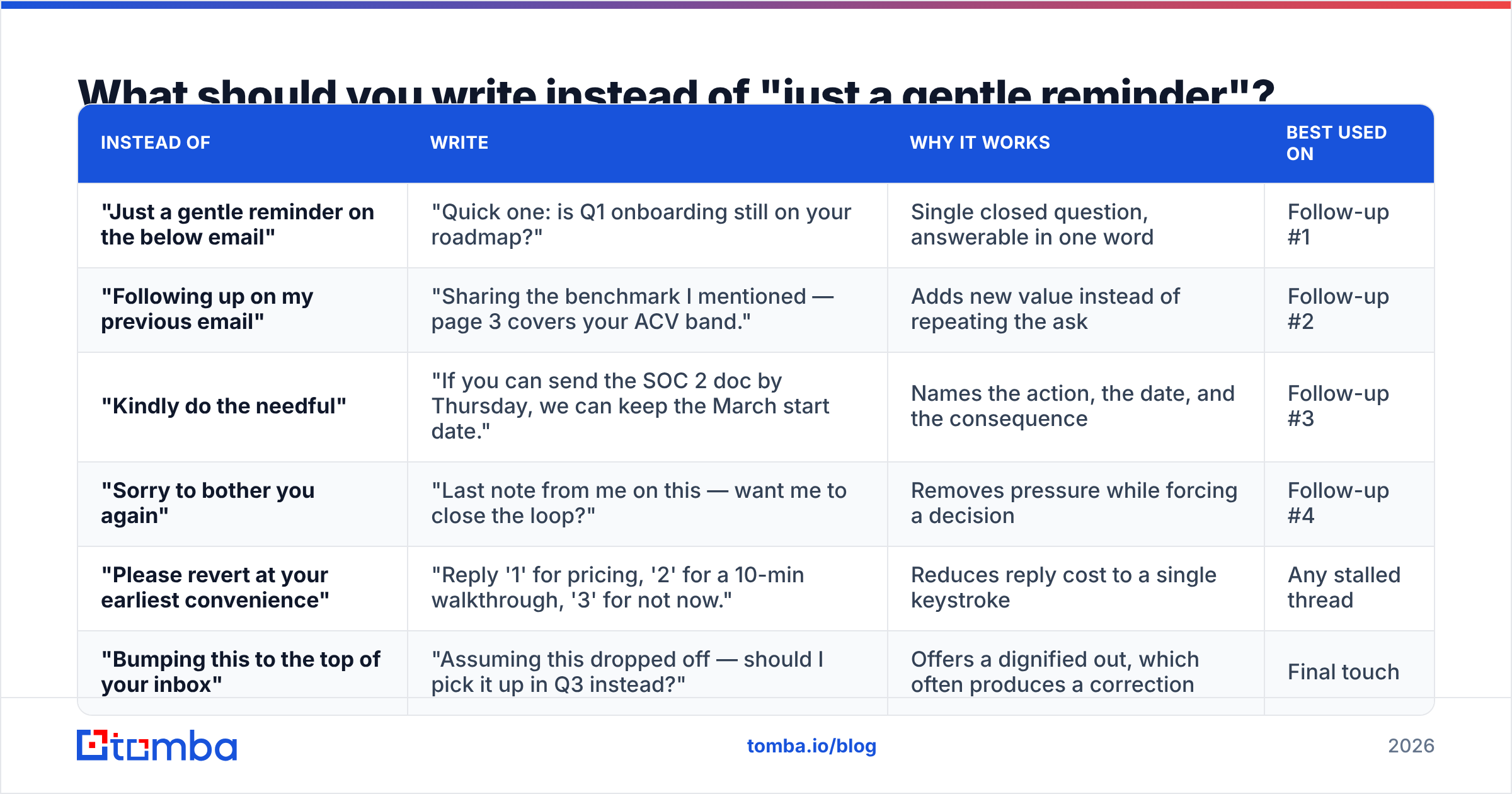Diagram: What should you write instead of "just a gentle reminder"