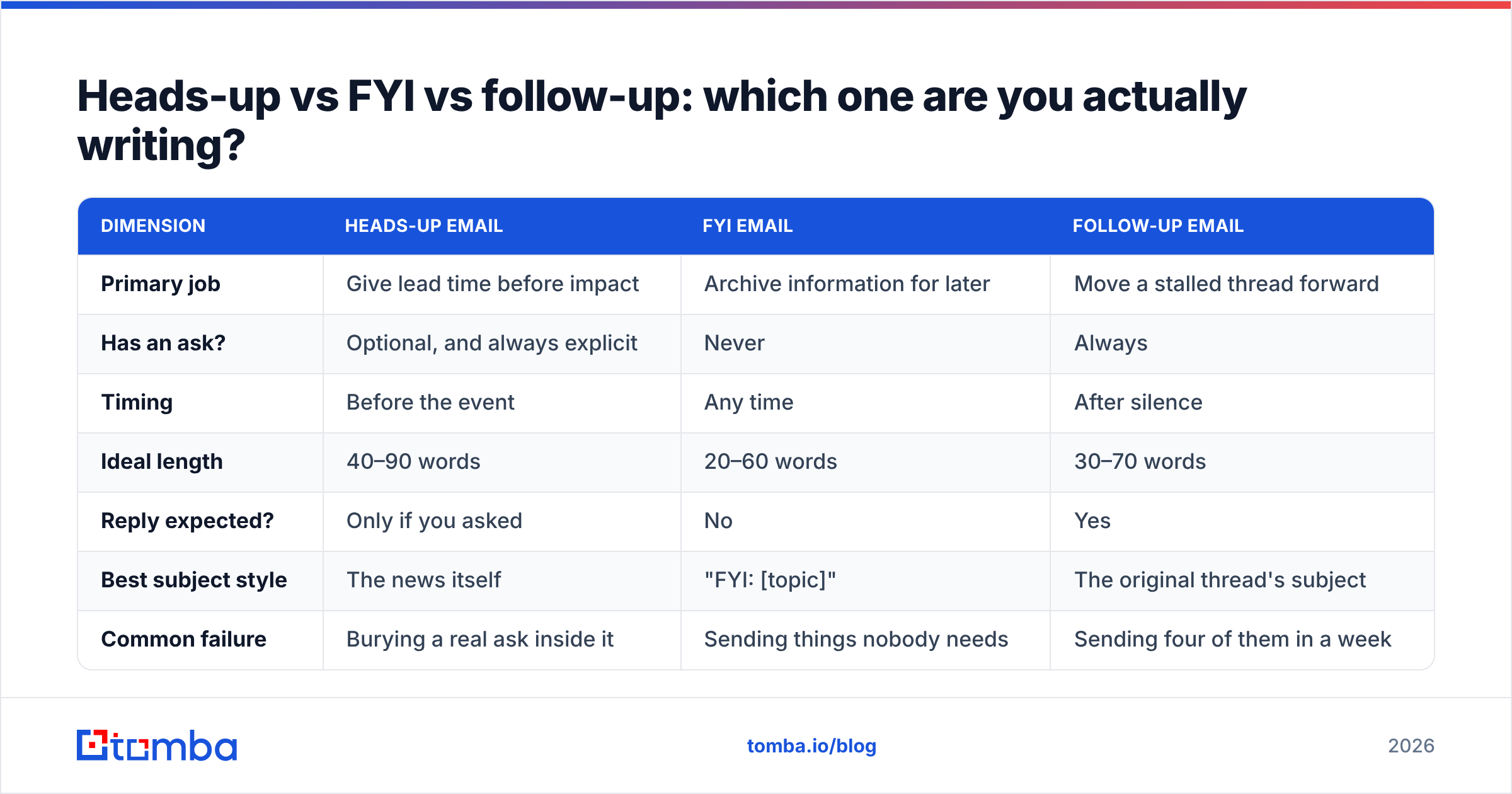 Diagram: Heads-up vs FYI vs follow-up: which one are you actually writing