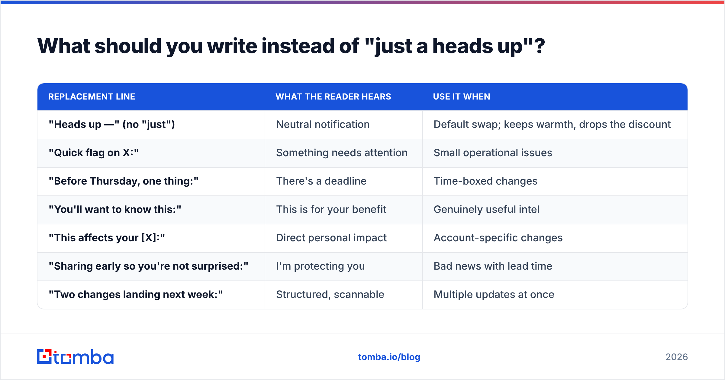 Diagram: What should you write instead of "just a heads up"