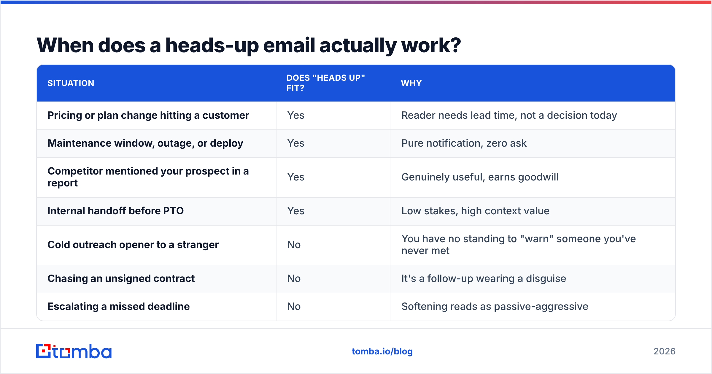 Diagram: When does a heads-up email actually work