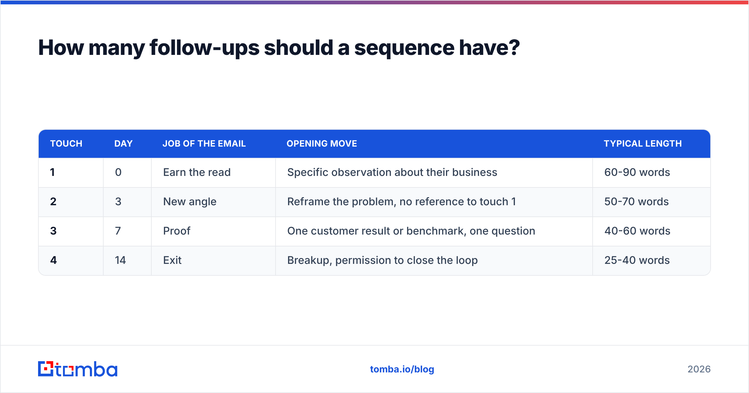 Diagram: How many follow-ups should a sequence have