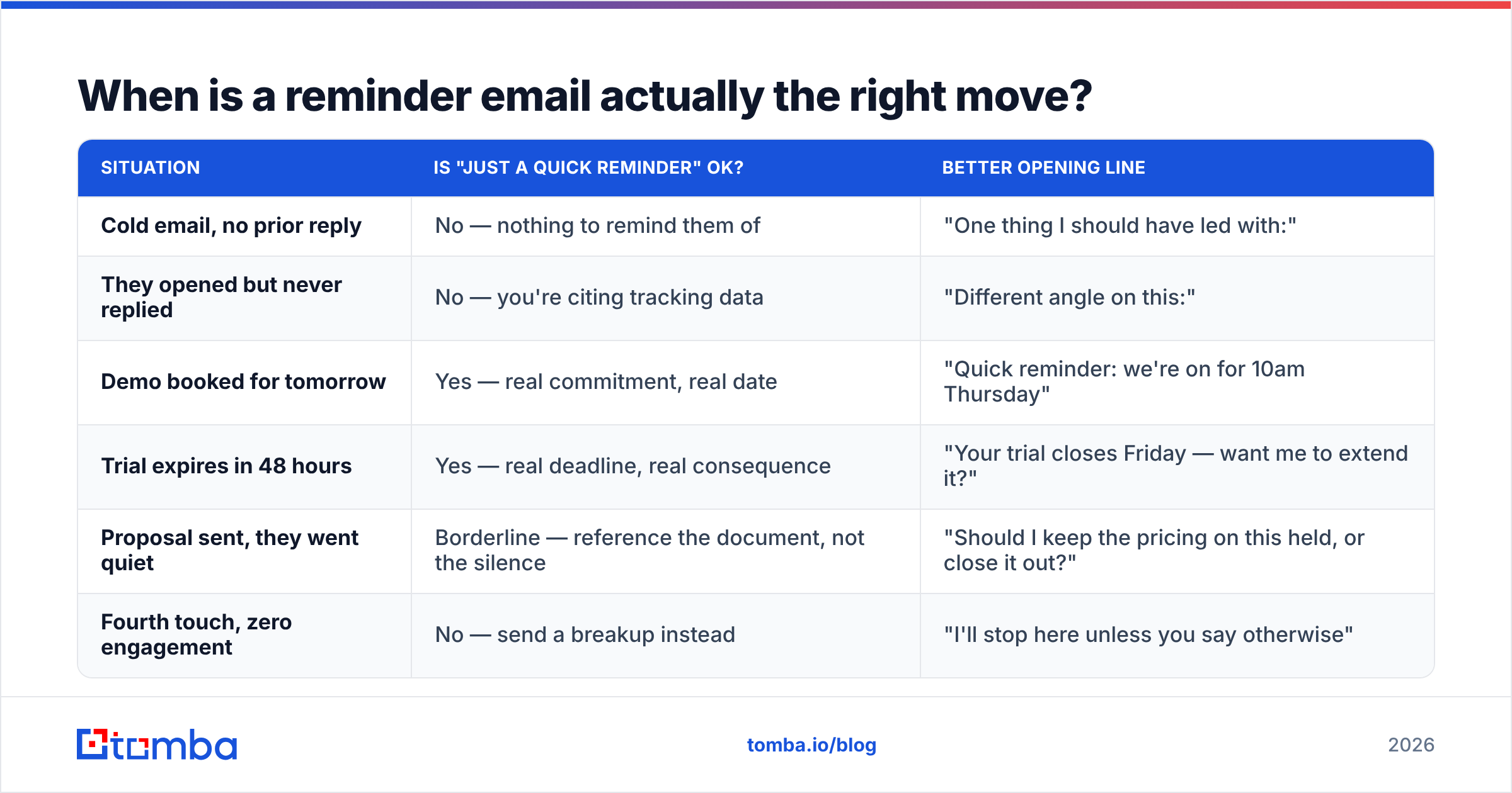 Diagram: When is a reminder email actually the right move