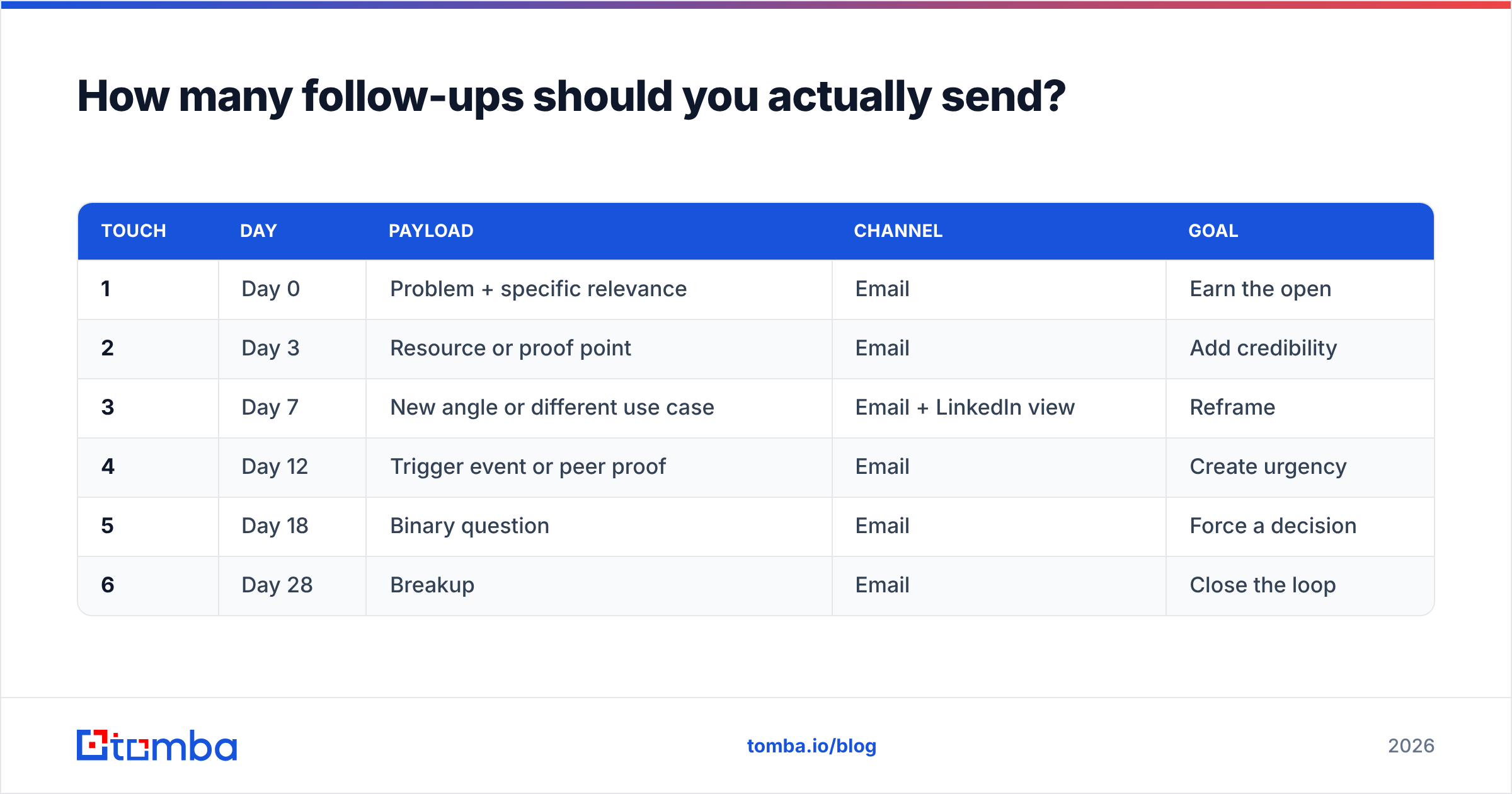 Diagram: How many follow-ups should you actually send