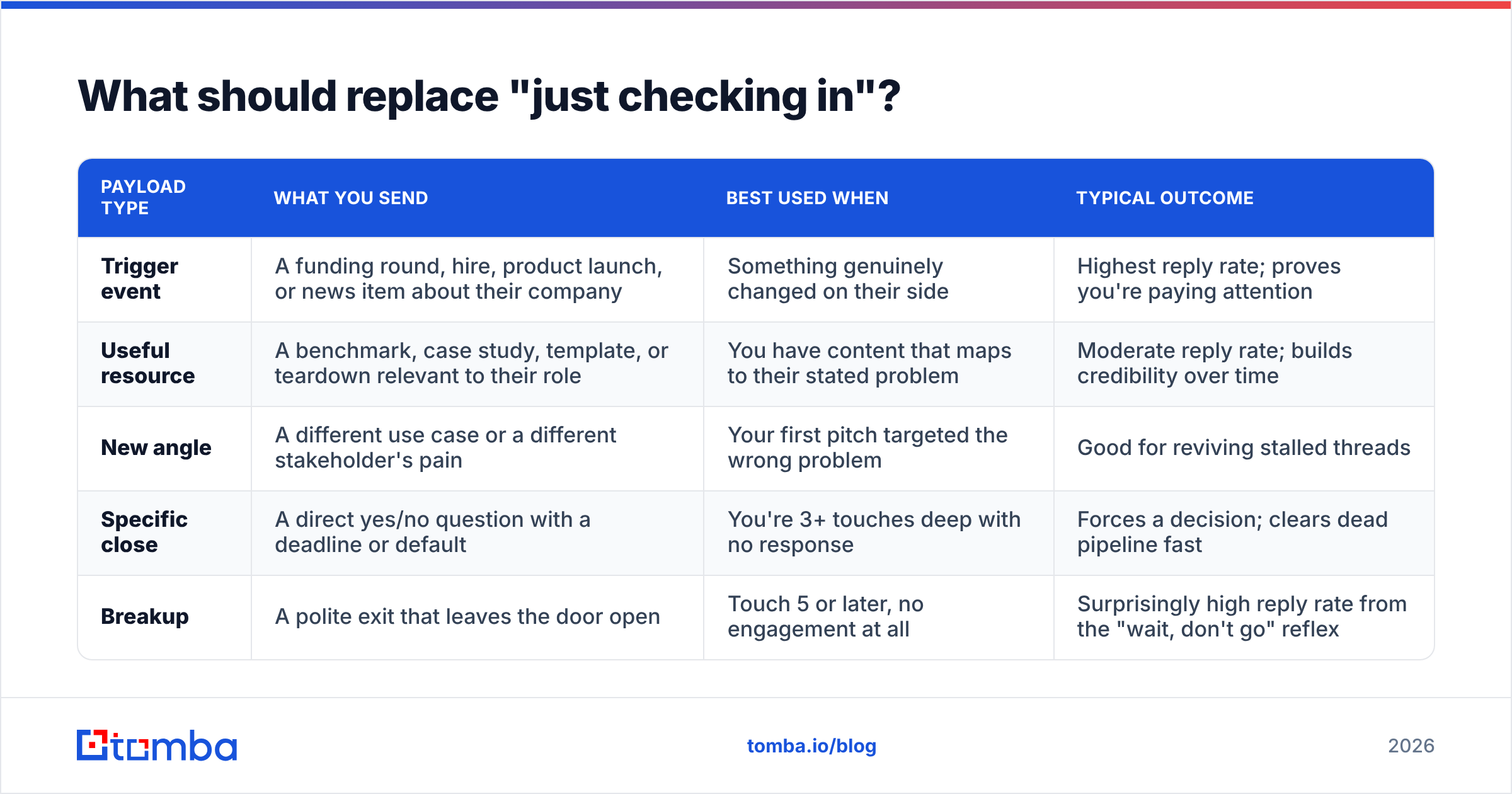 Diagram: What should replace "just checking in"