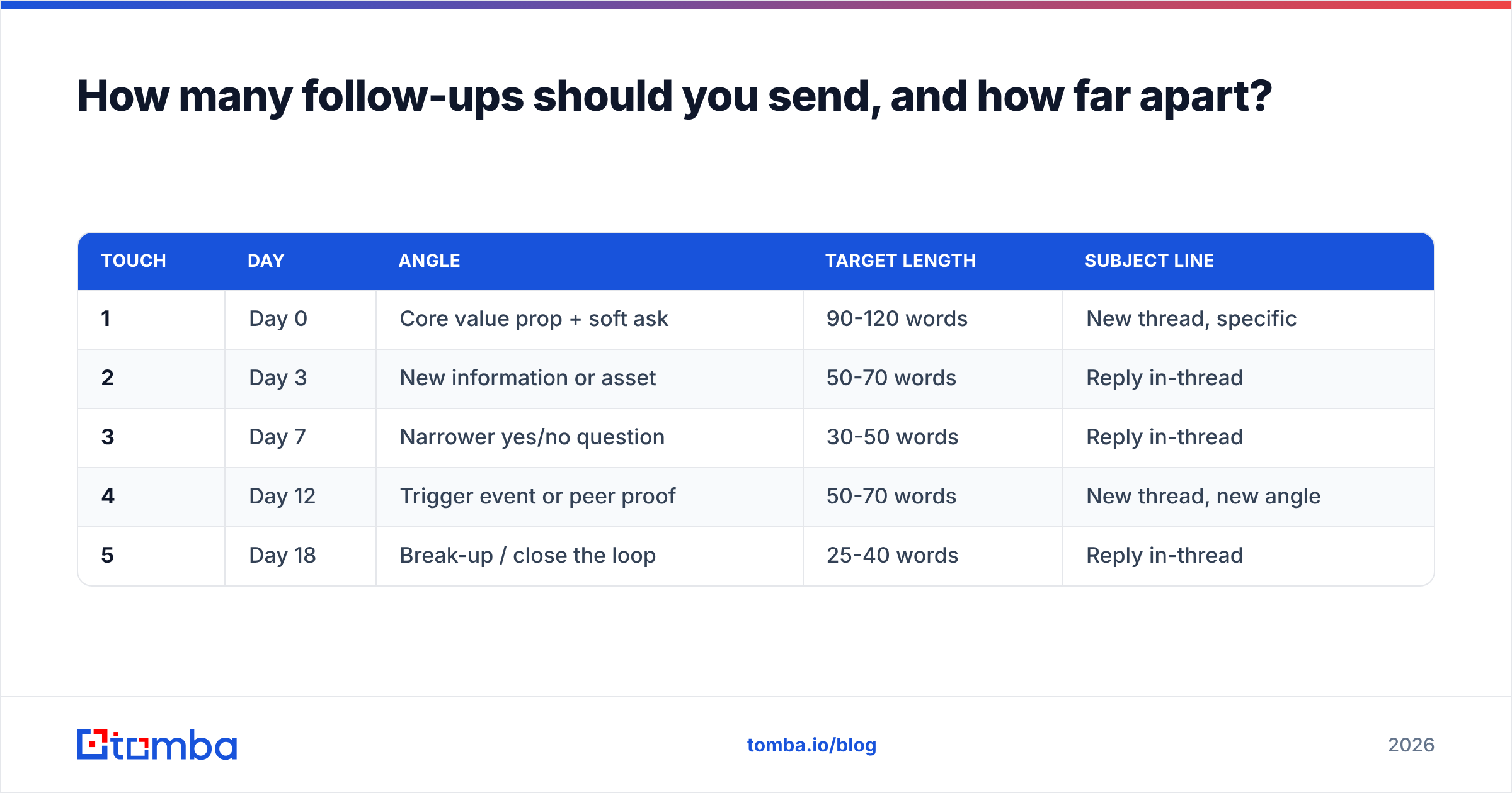 Diagram: How many follow-ups should you send, and how far apart