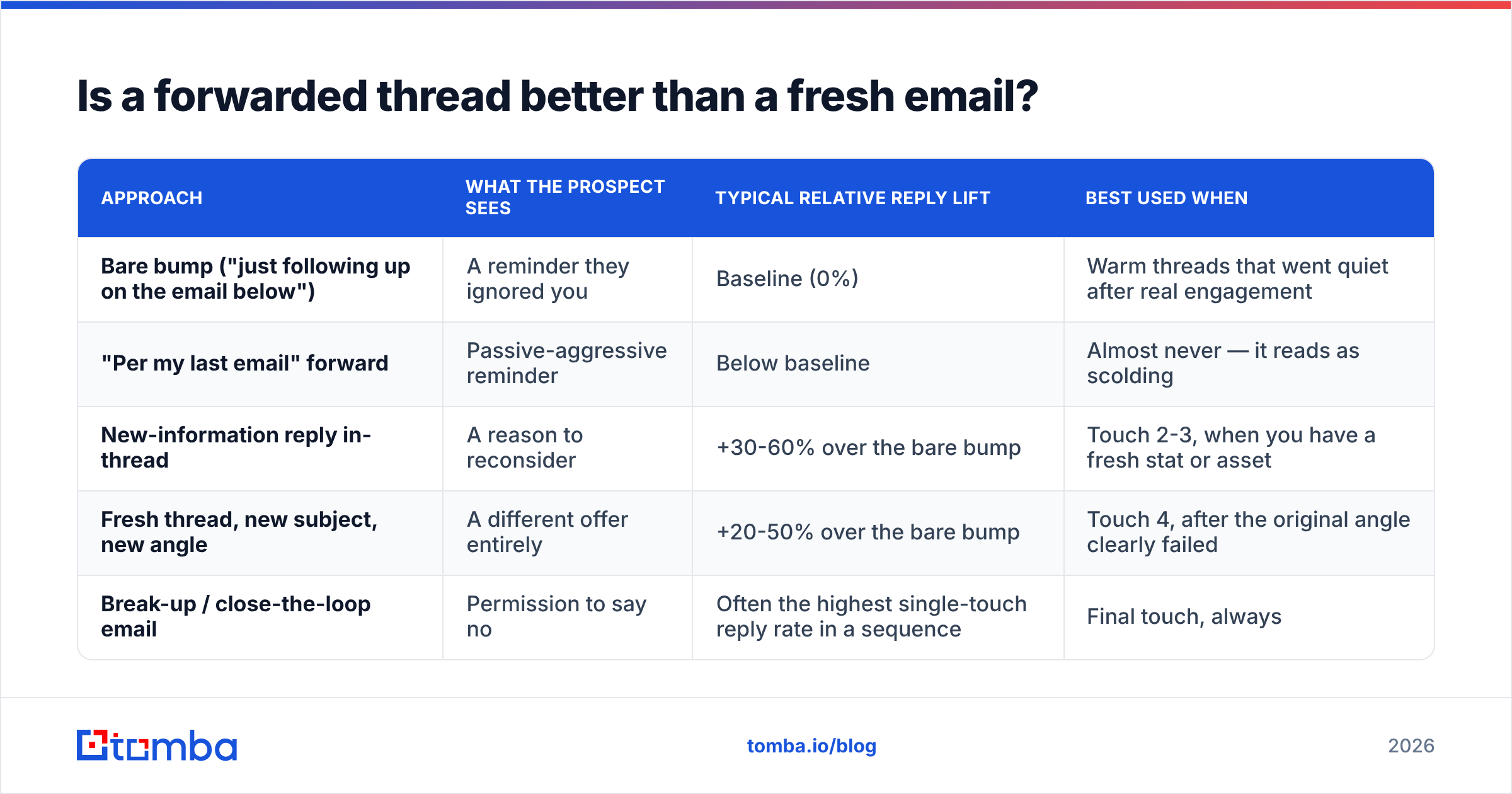 Diagram: Is a forwarded thread better than a fresh email