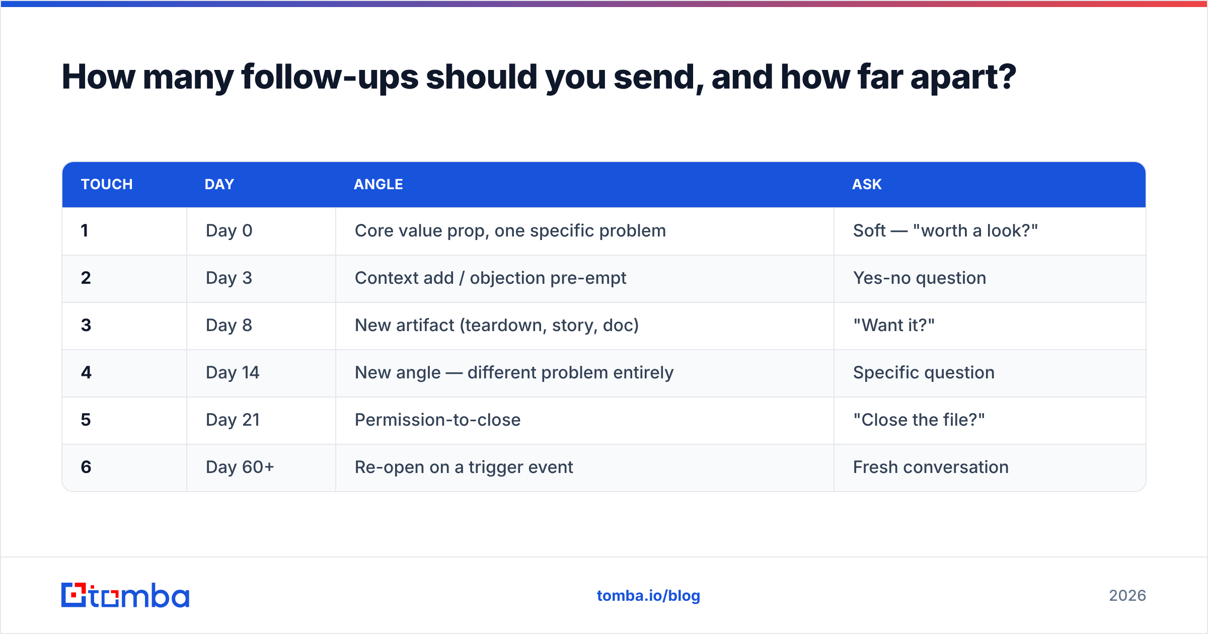 Diagram: How many follow-ups should you send, and how far apart