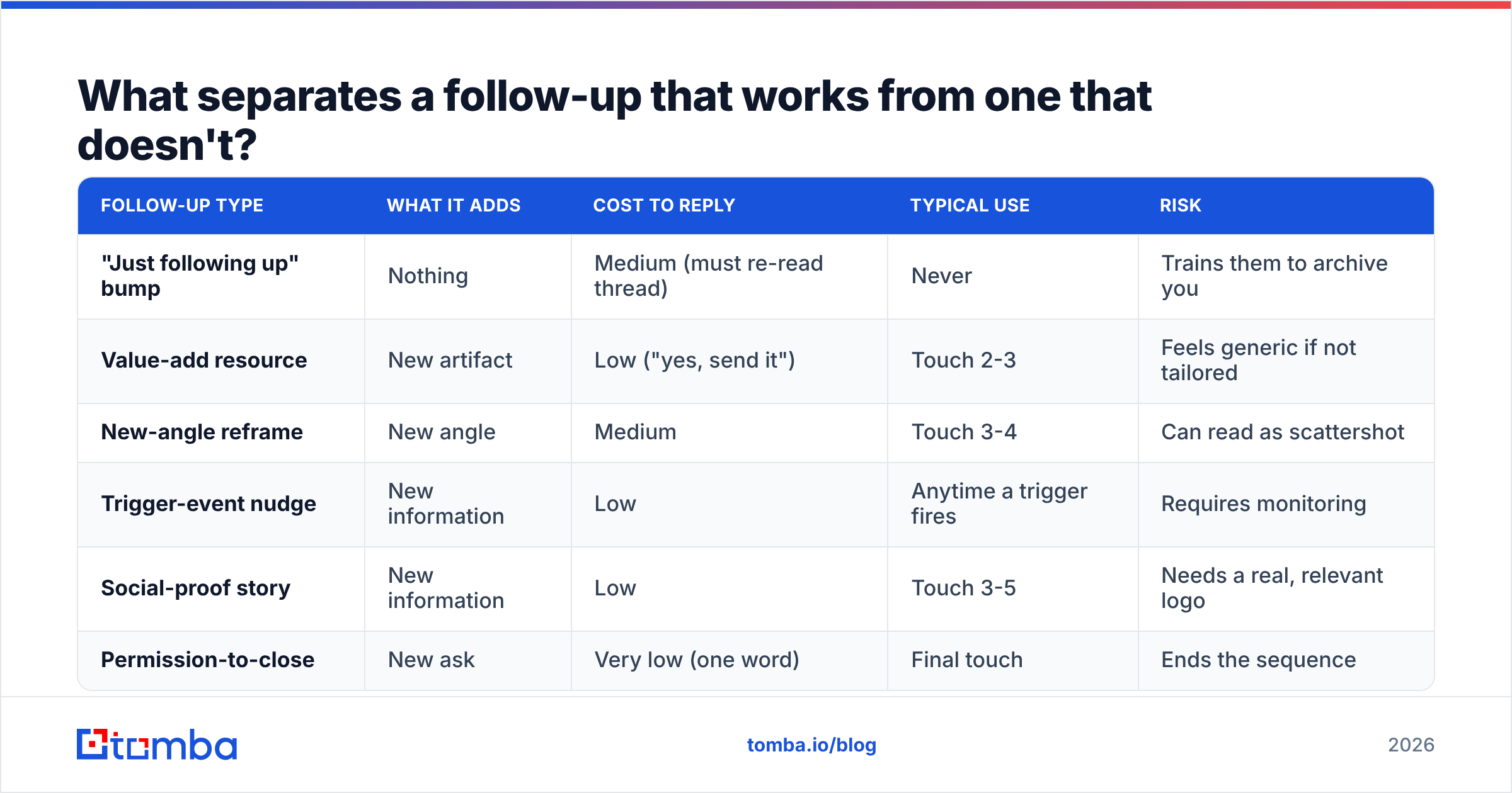 Diagram: What separates a follow-up that works from one that doesn't