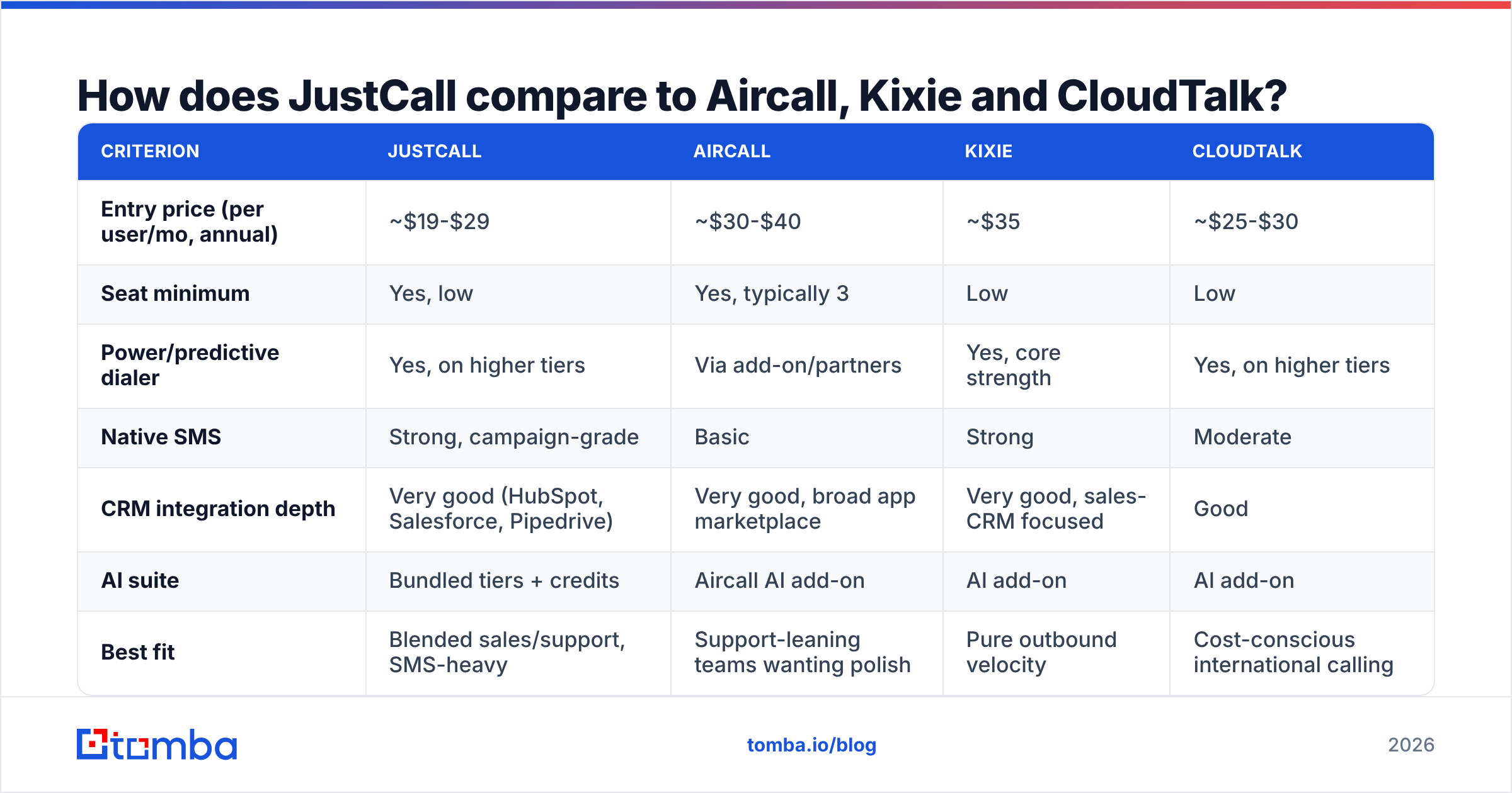 Diagram: How does JustCall compare to Aircall, Kixie and CloudTalk