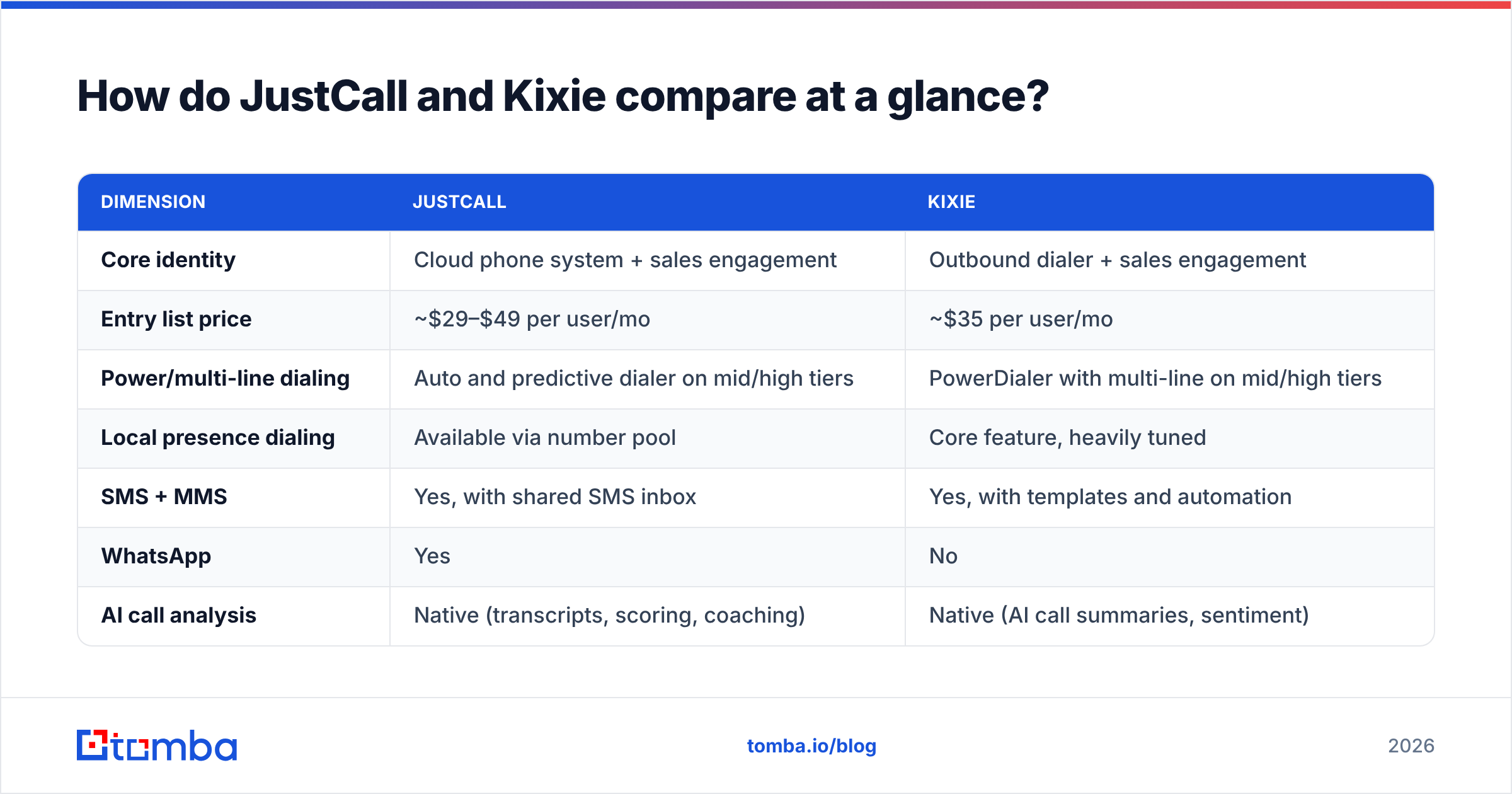 Diagram: How do JustCall and Kixie compare at a glance