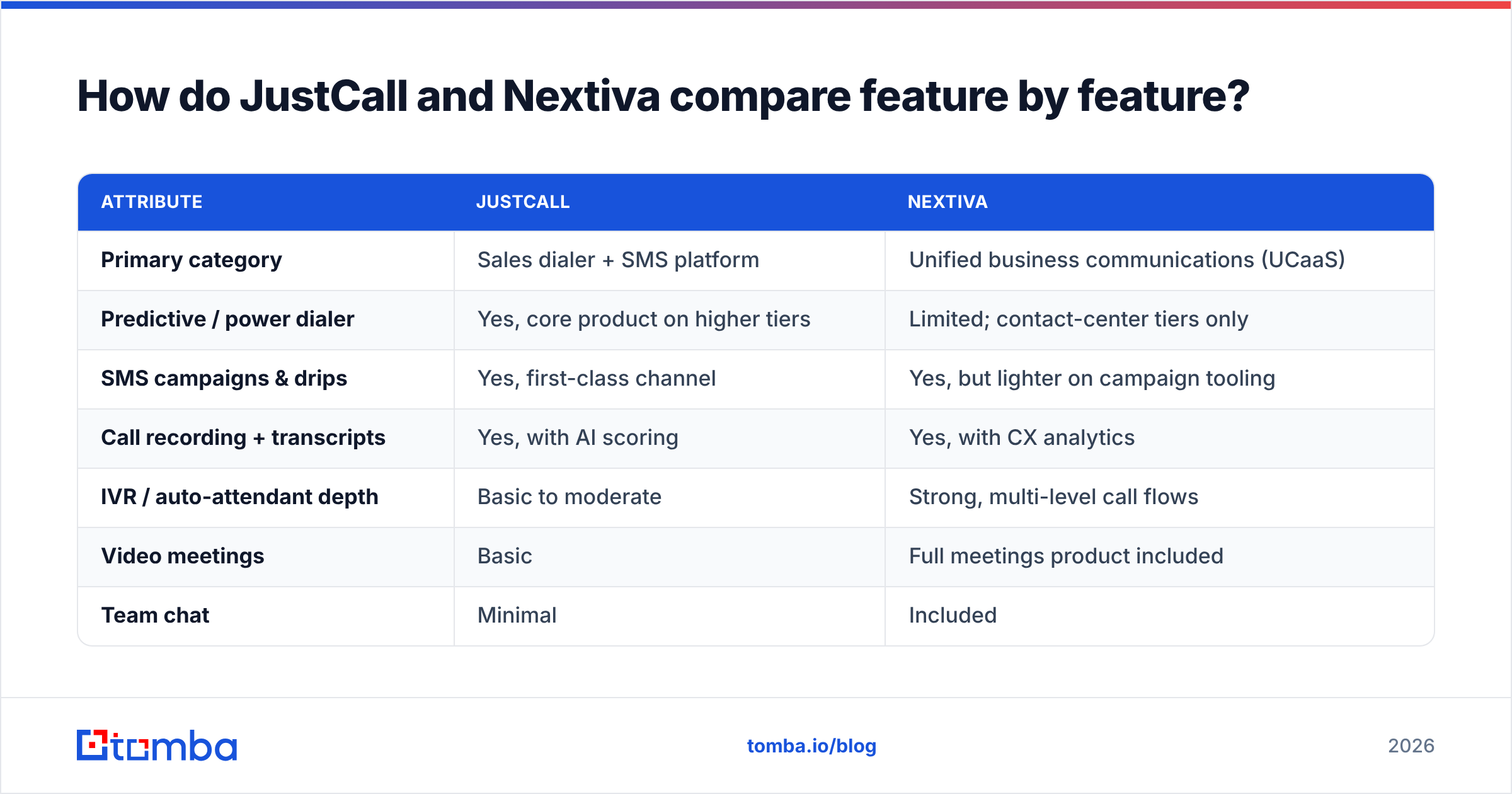 Diagram: How do JustCall and Nextiva compare feature by feature