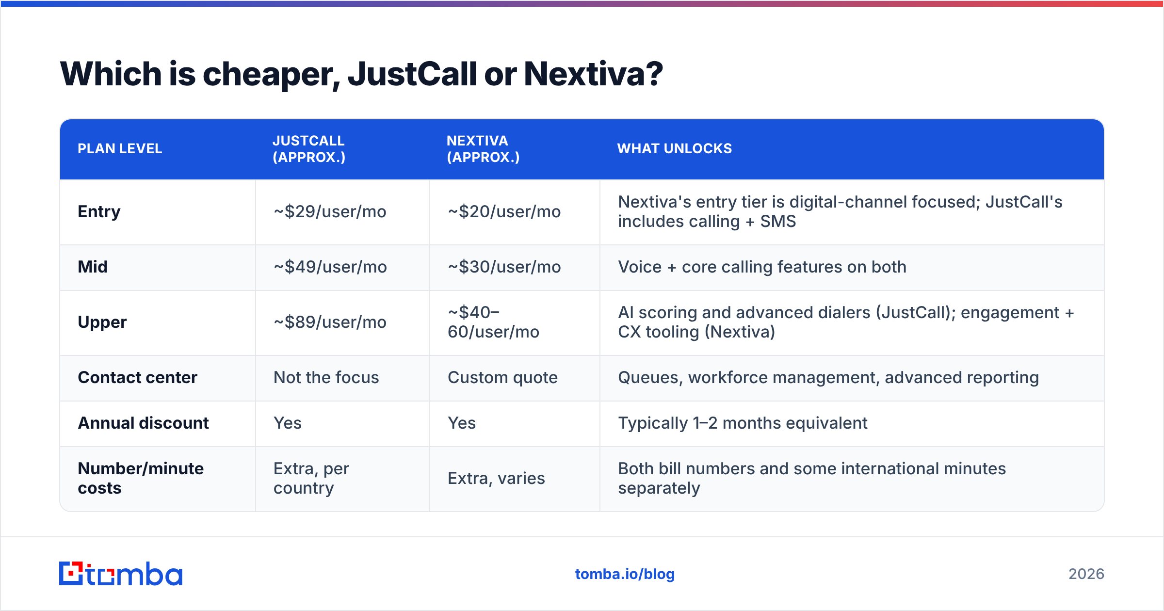 Diagram: Which is cheaper, JustCall or Nextiva