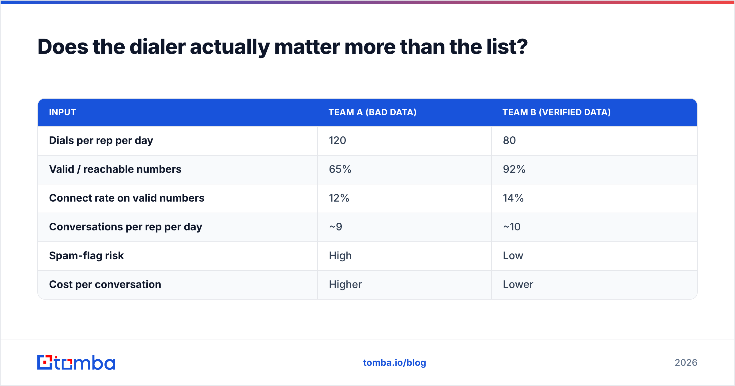 Diagram: Does the dialer actually matter more than the list