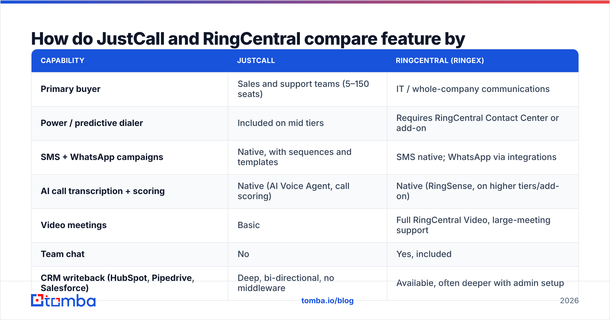 Diagram: How do JustCall and RingCentral compare feature by feature