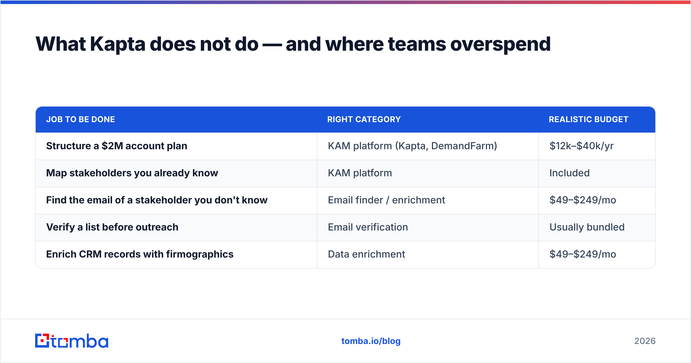 Diagram: What Kapta does not do — and where teams overspend