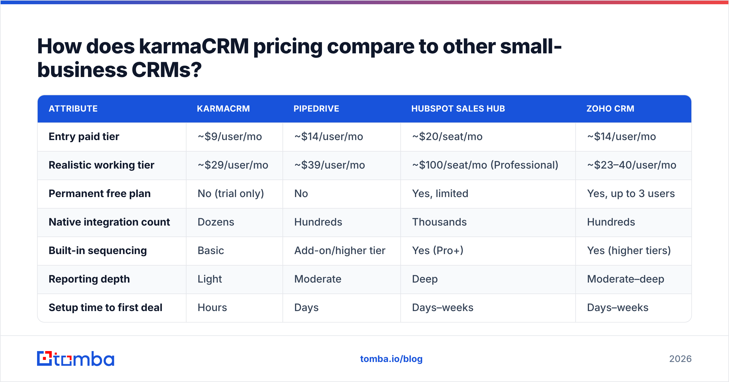 Diagram: How does karmaCRM pricing compare to other small-business CRMs