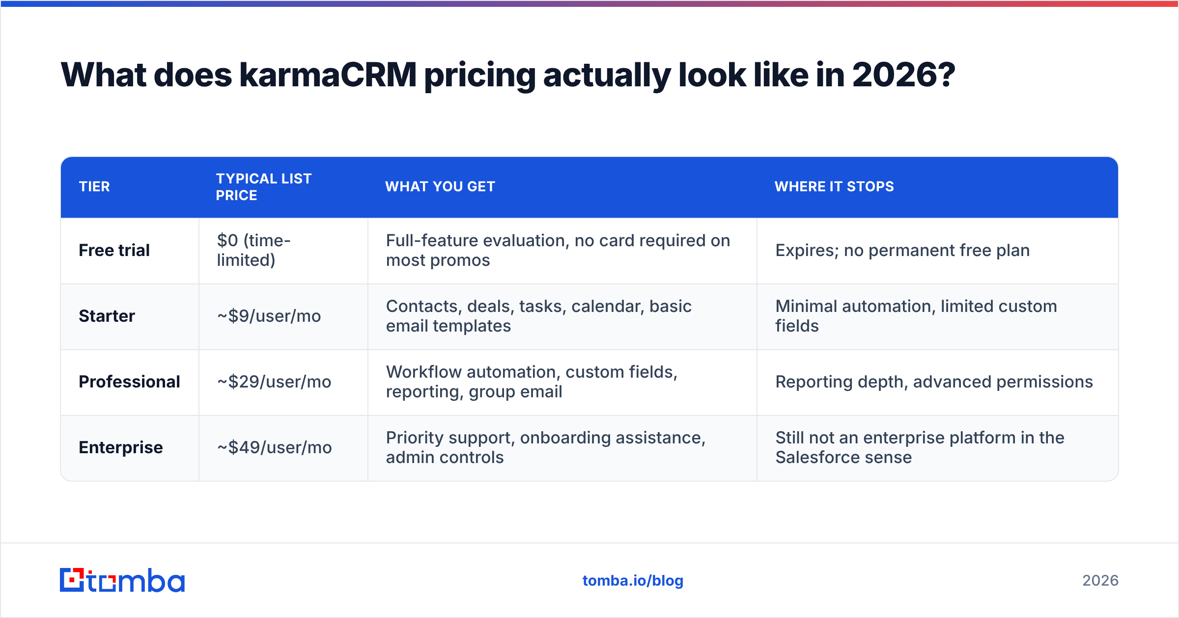 Diagram: What does karmaCRM pricing actually look like in 2026