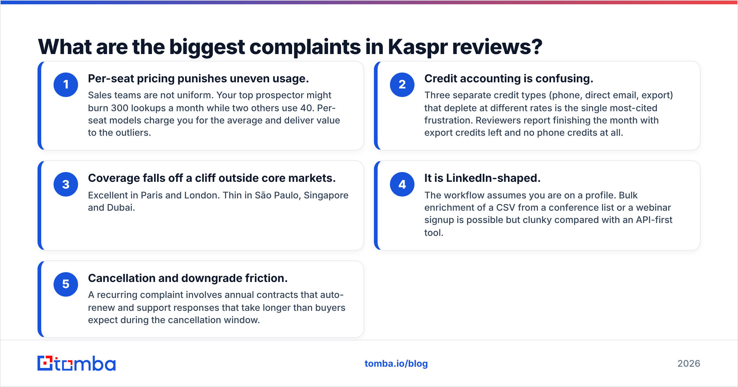 Diagram: What are the biggest complaints in Kaspr reviews