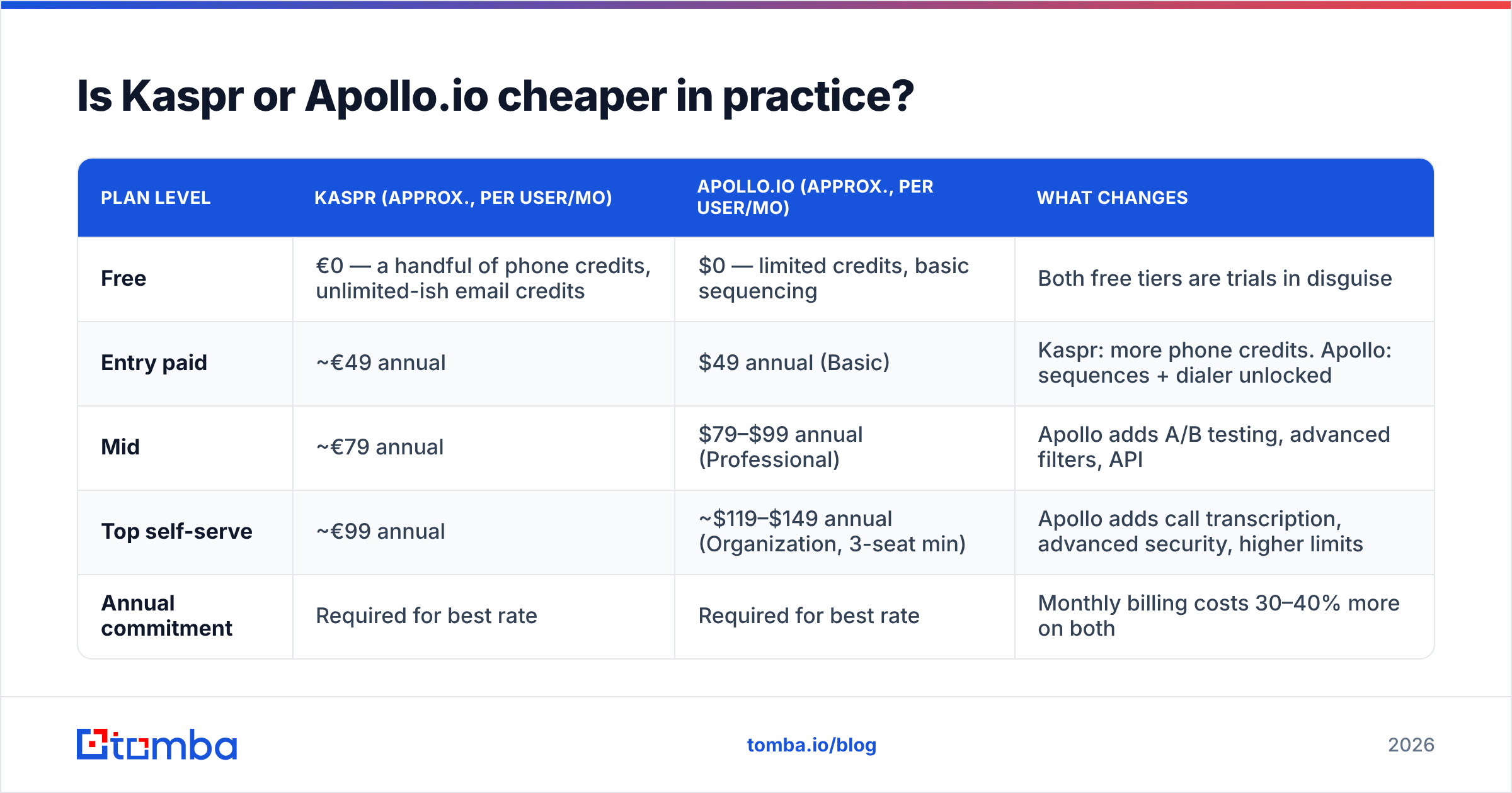 Kaspr vs Apollo.io pricing comparison: cost per seat in practice