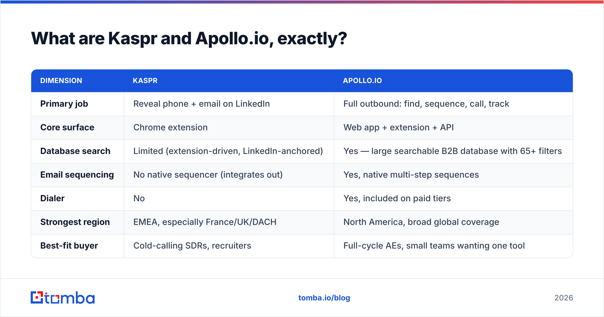 Kaspr vs Apollo.io: what each tool actually does