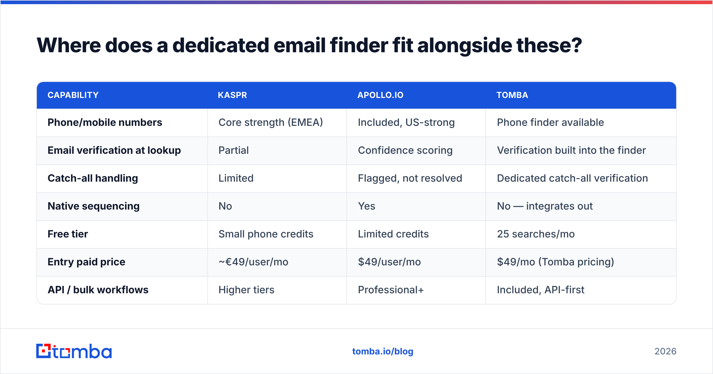 Kaspr vs Apollo.io versus a dedicated email finder: where each fits