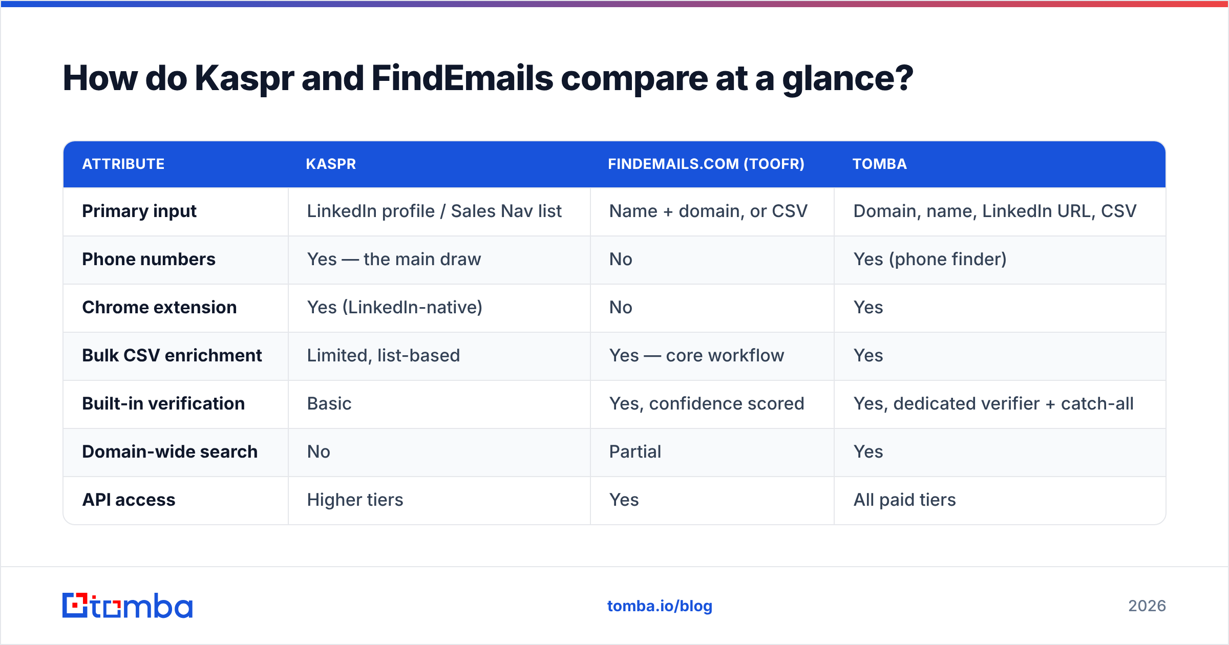 Kaspr vs FindEmails feature comparison at a glance
