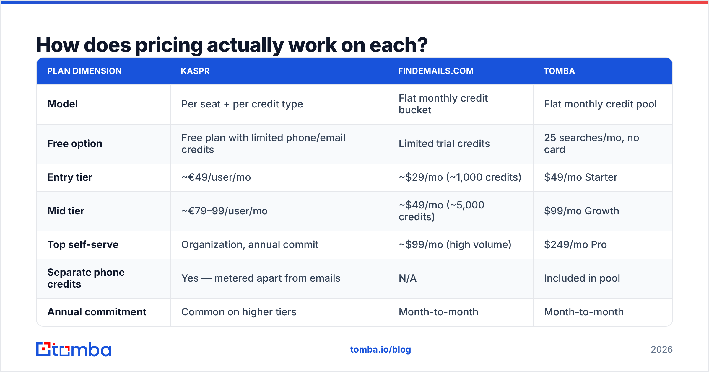 Diagram: How does pricing actually work on each