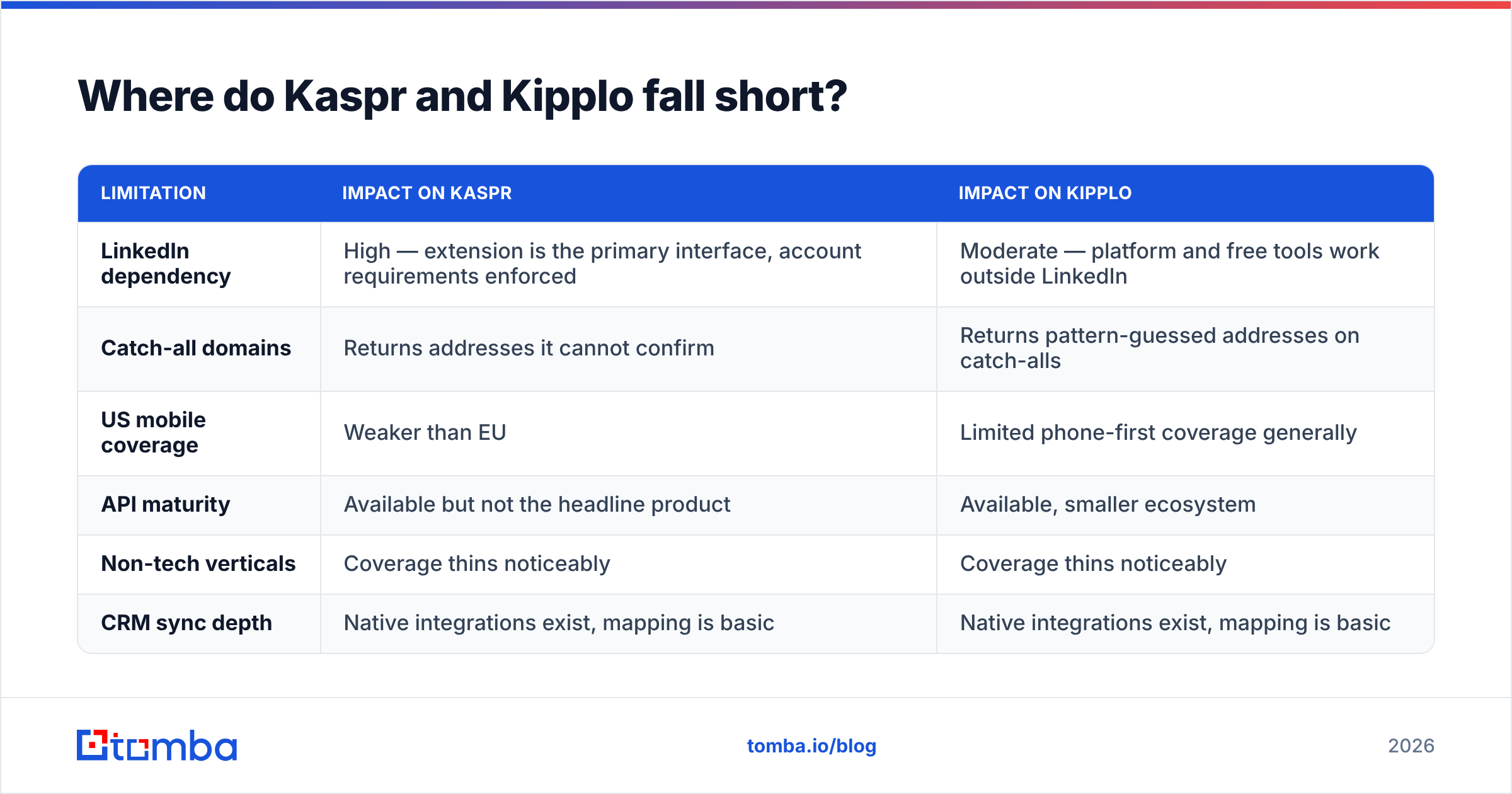 Diagram: Where do Kaspr and Kipplo fall short