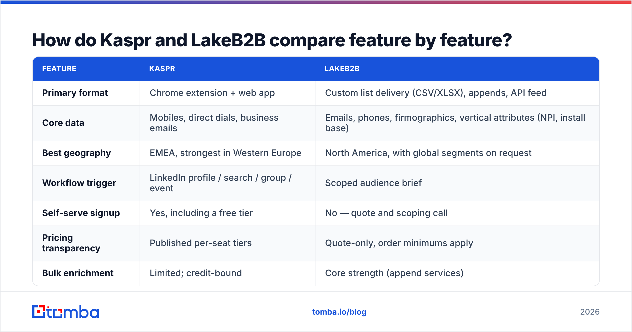 Diagram: How do Kaspr and LakeB2B compare feature by feature