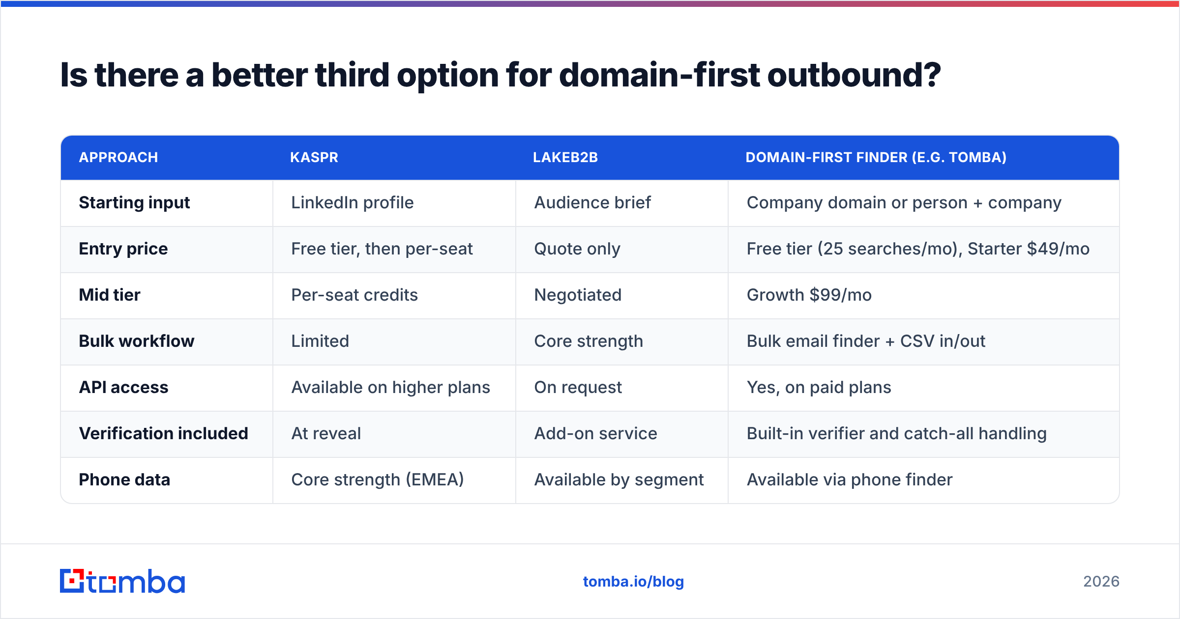 Diagram: Is there a better third option for domain-first outbound