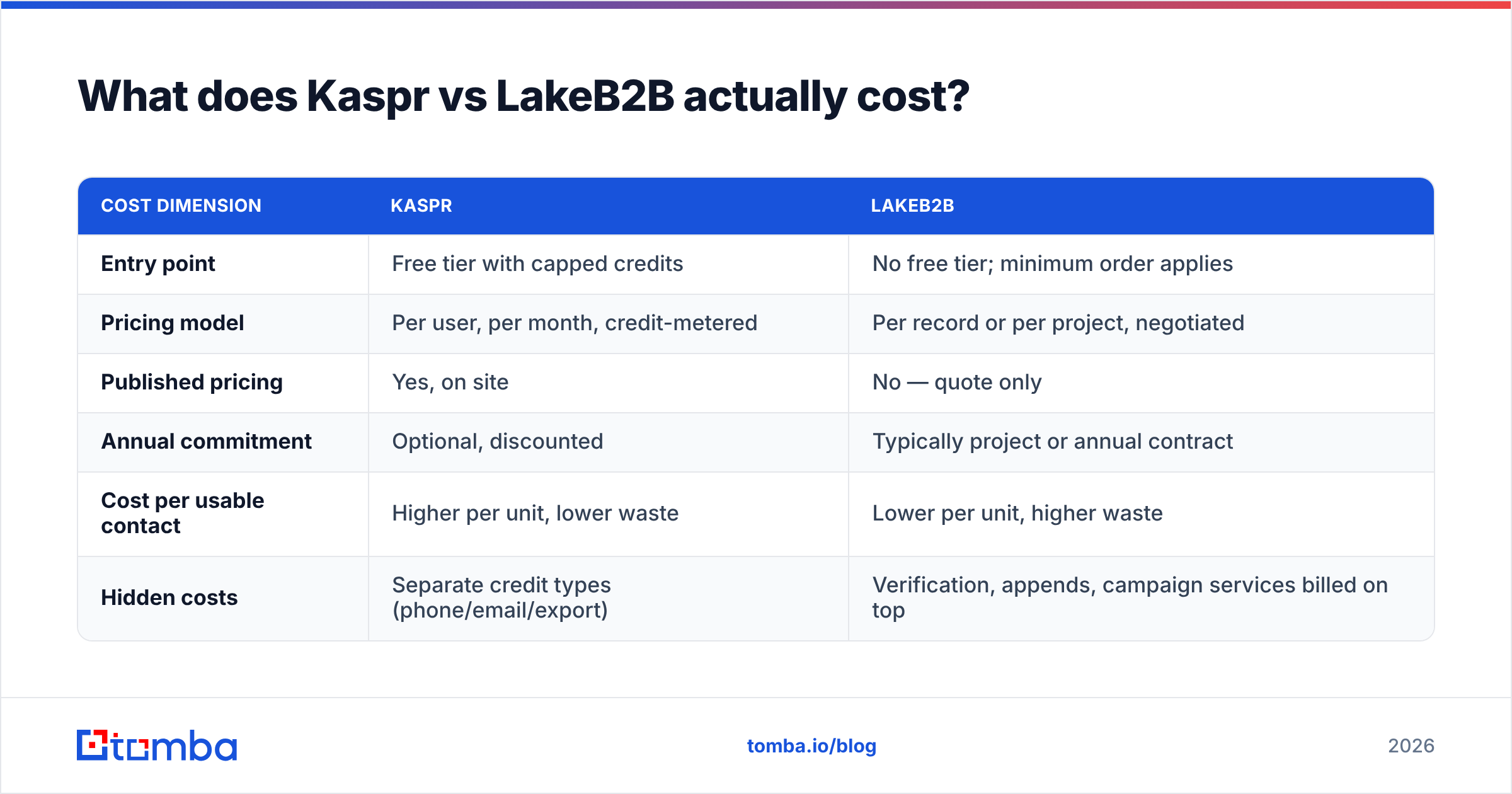 Diagram: What does Kaspr vs LakeB2B actually cost