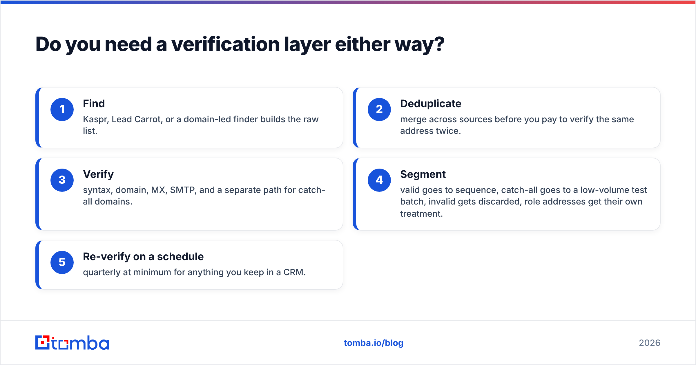 Diagram: Do you need a verification layer either way