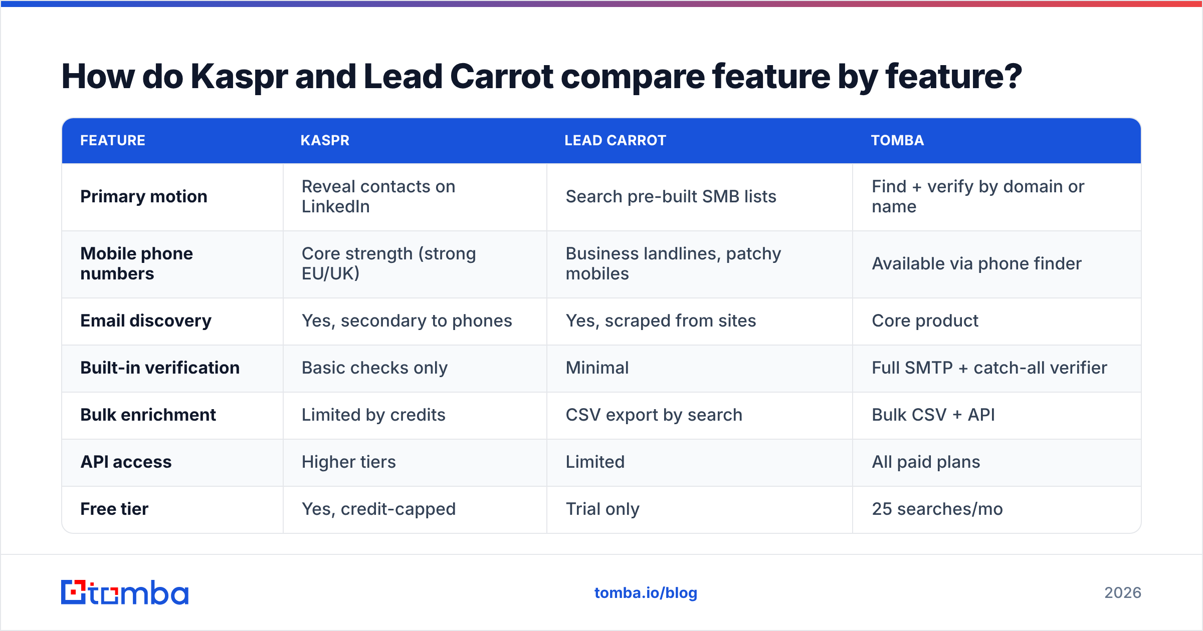 Diagram: How do Kaspr and Lead Carrot compare feature by feature