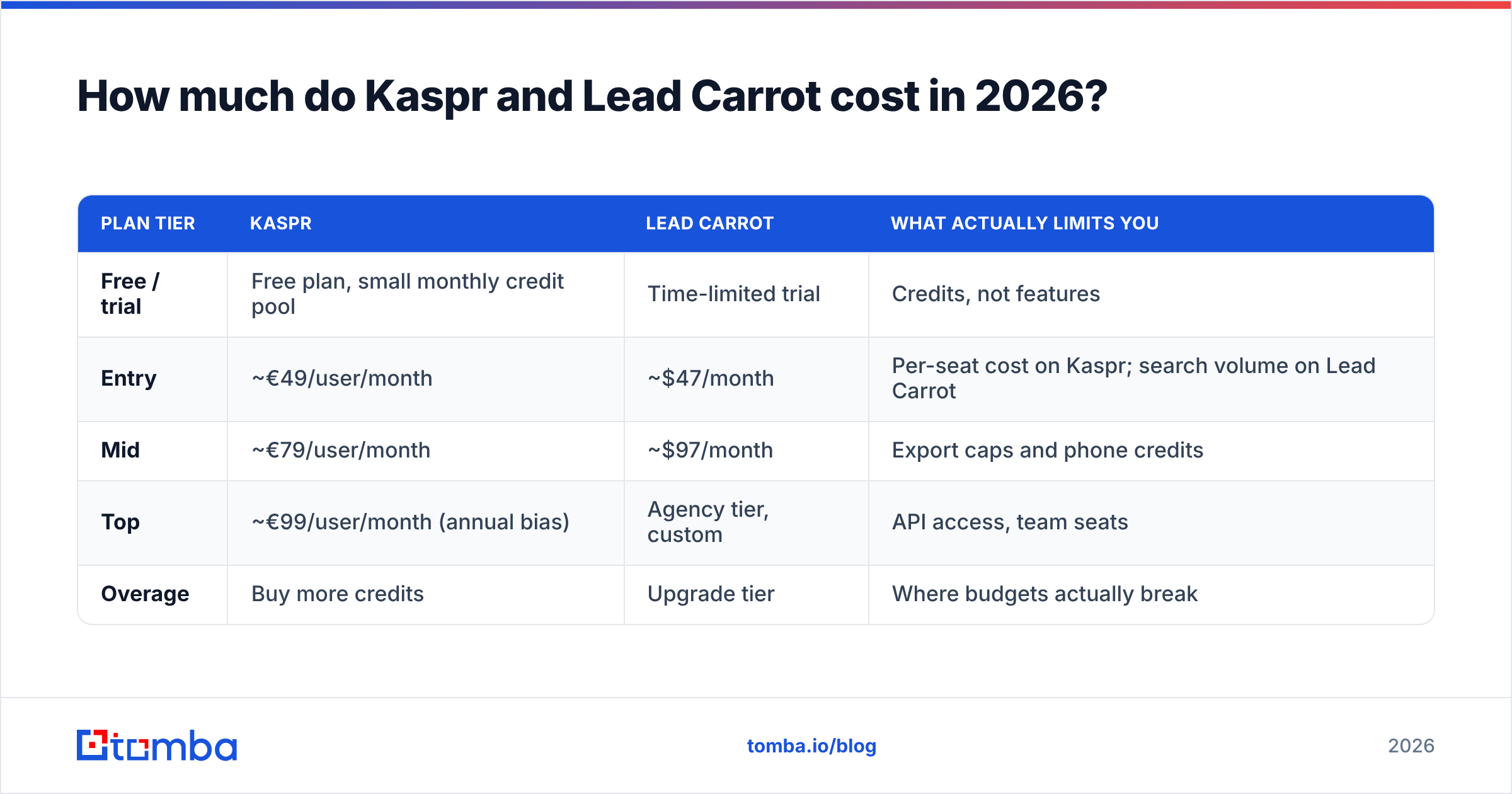 Diagram: How much do Kaspr and Lead Carrot cost in 2026