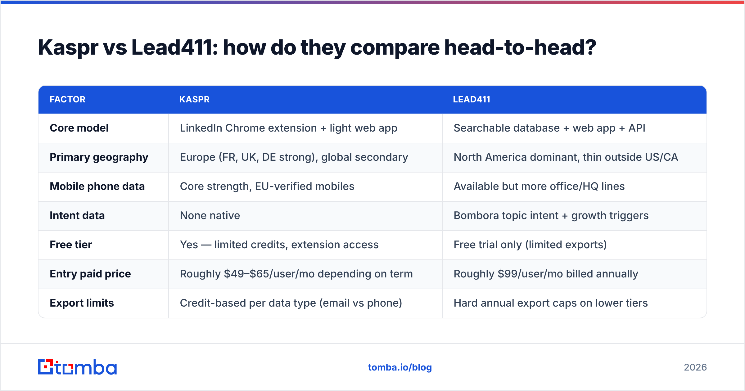 Diagram: Kaspr vs Lead411: how do they compare head-to-head