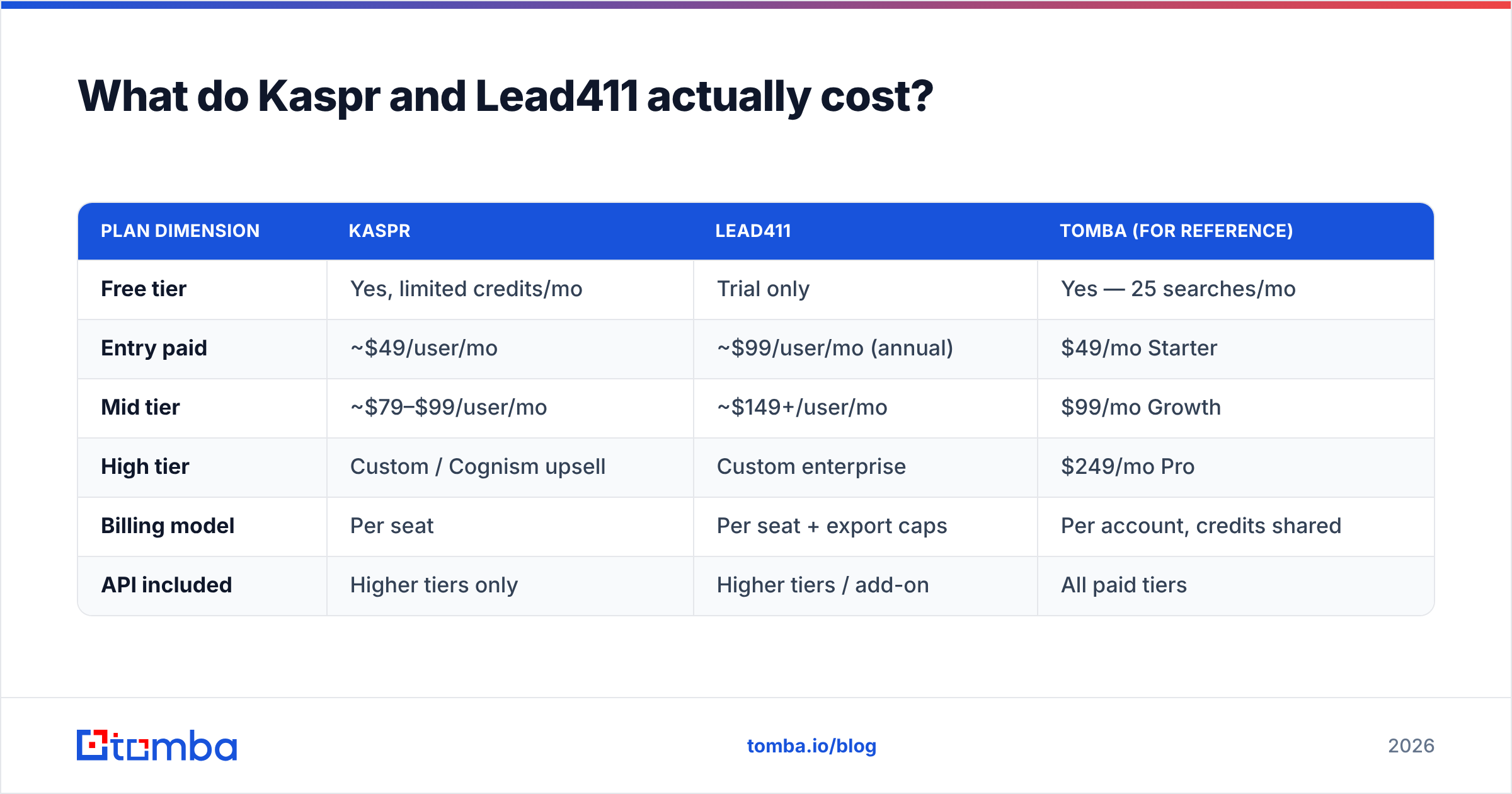 Diagram: What do Kaspr and Lead411 actually cost