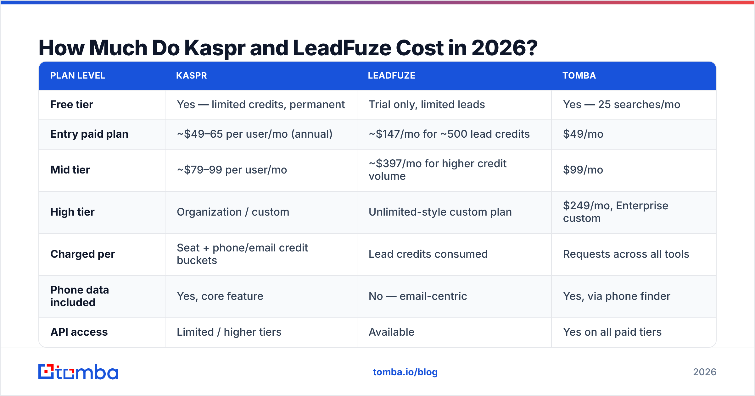 Kaspr vs LeadFuze pricing comparison diagram for 2026