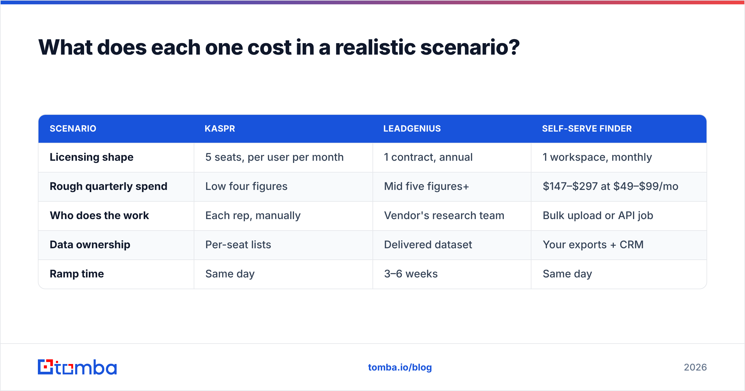 Diagram: What does each one cost in a realistic scenario