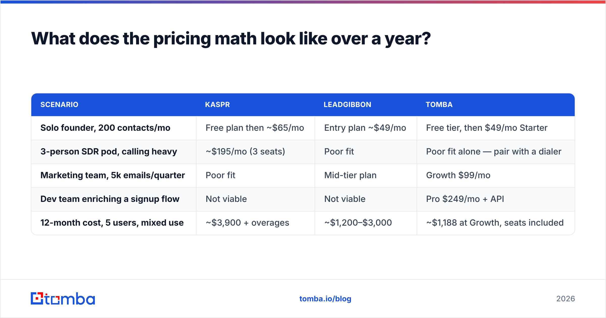 Diagram: What does the pricing math look like over a year