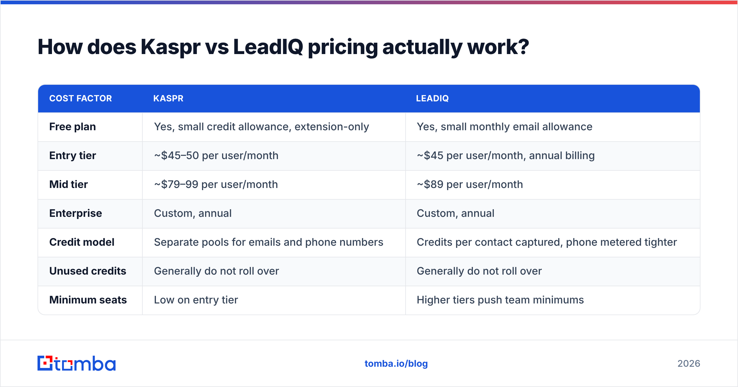 Diagram: How does Kaspr vs LeadIQ pricing actually work