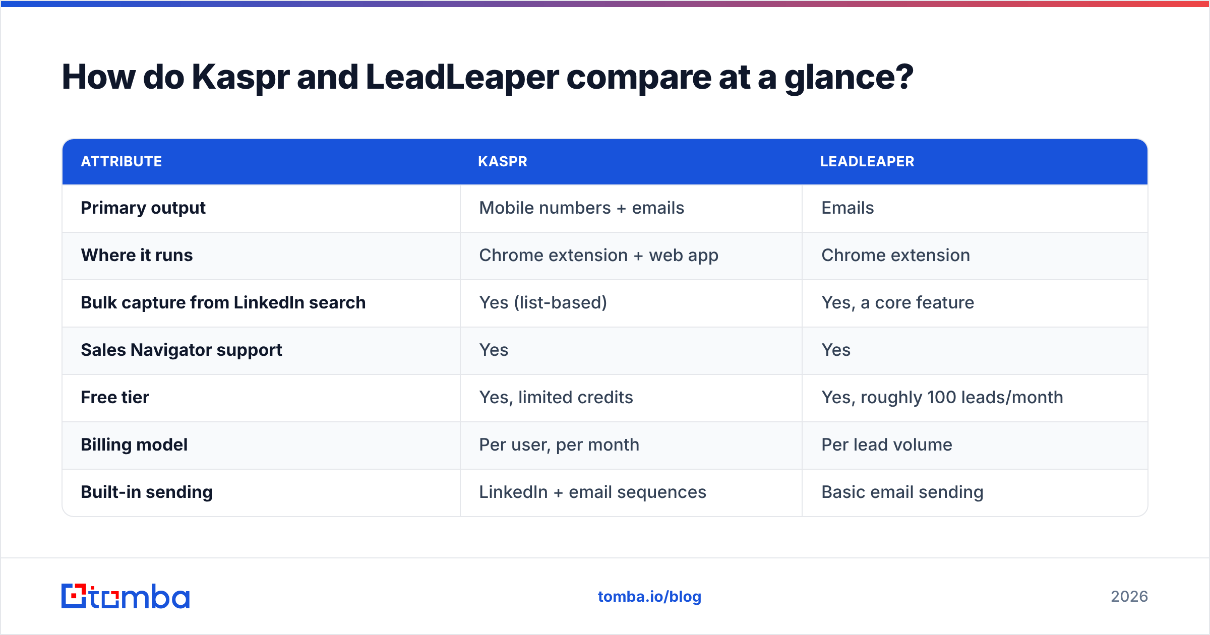 Diagram: How do Kaspr and LeadLeaper compare at a glance