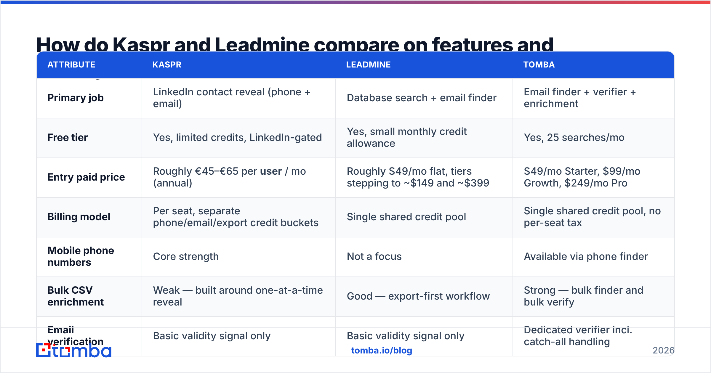 Diagram: How do Kaspr and Leadmine compare on features and pricing