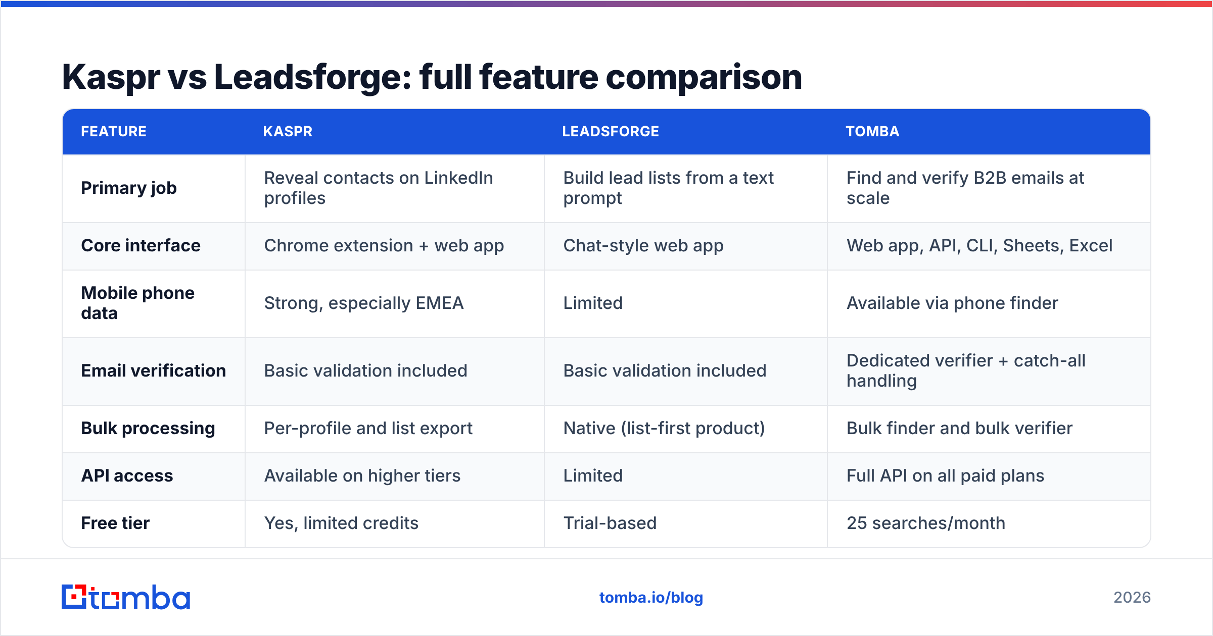 Diagram: Kaspr vs Leadsforge: full feature comparison