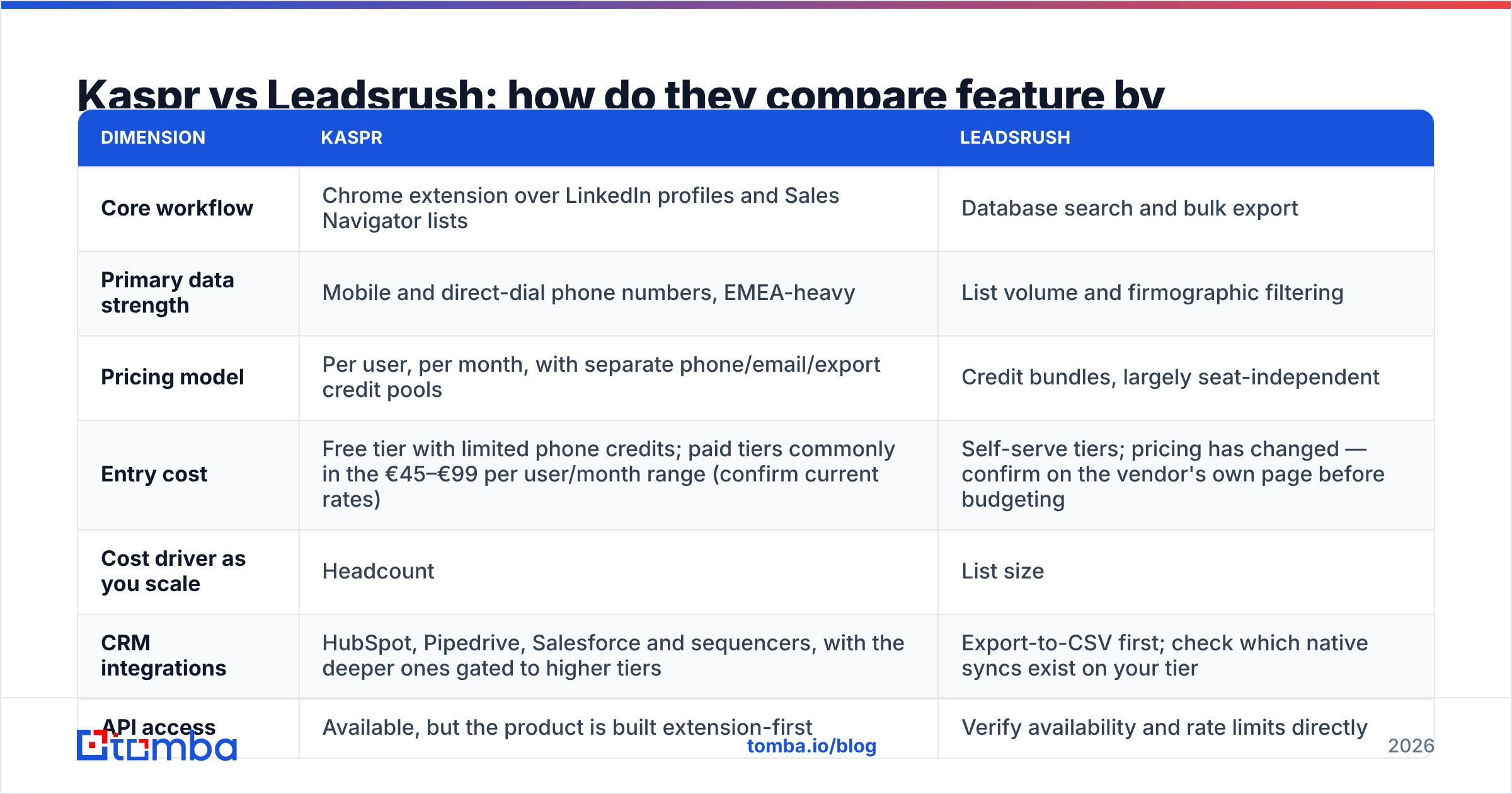 Diagram: Kaspr vs Leadsrush: how do they compare feature by feature