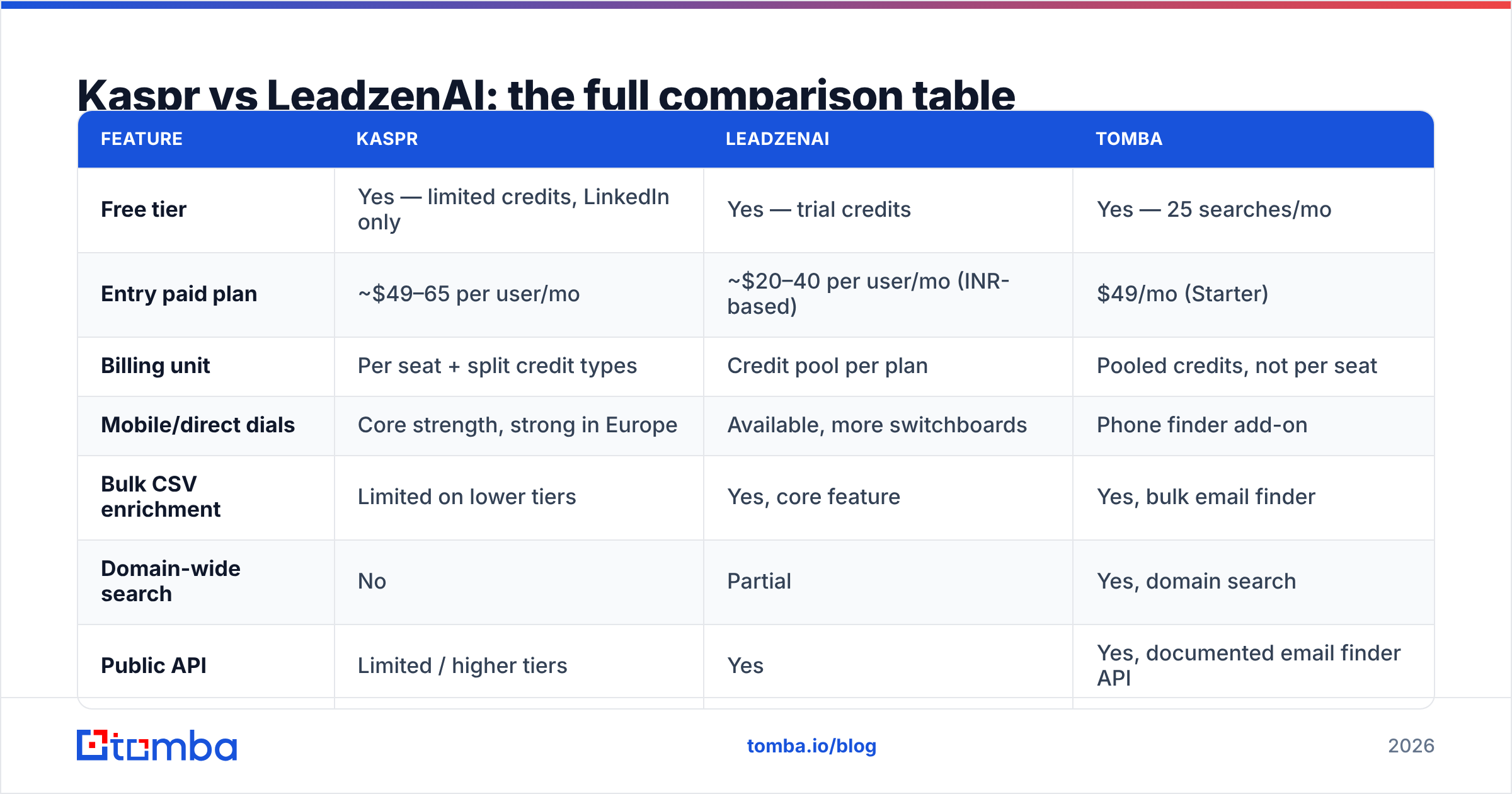 Diagram: Kaspr vs LeadzenAI: the full comparison table