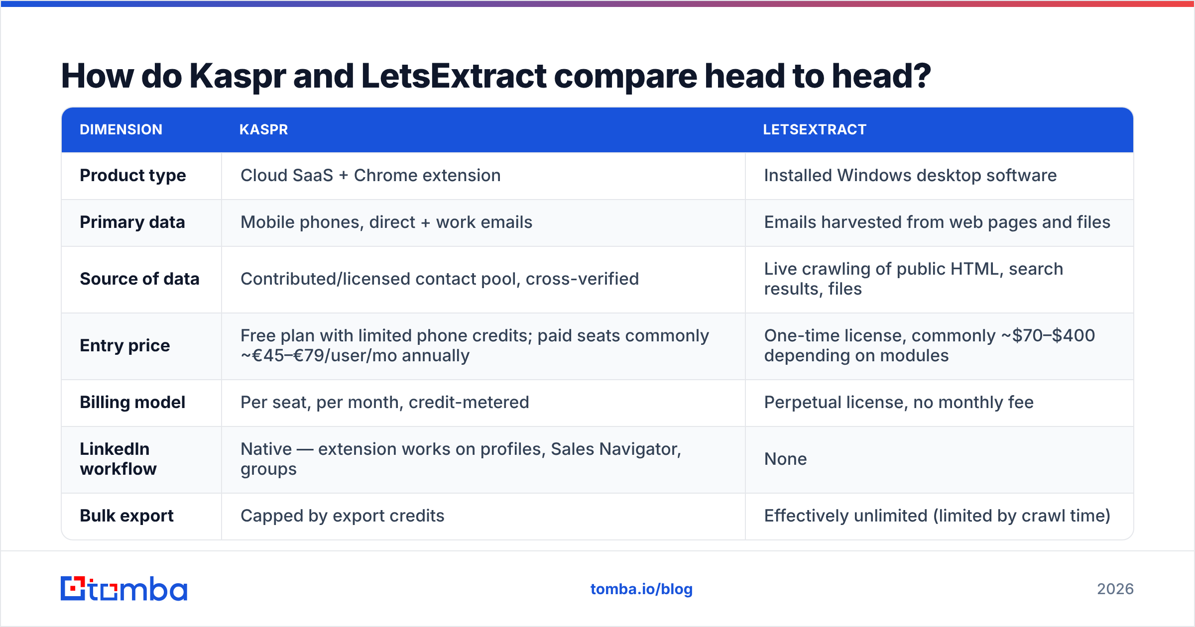 Kaspr vs LetsExtract head-to-head comparison diagram