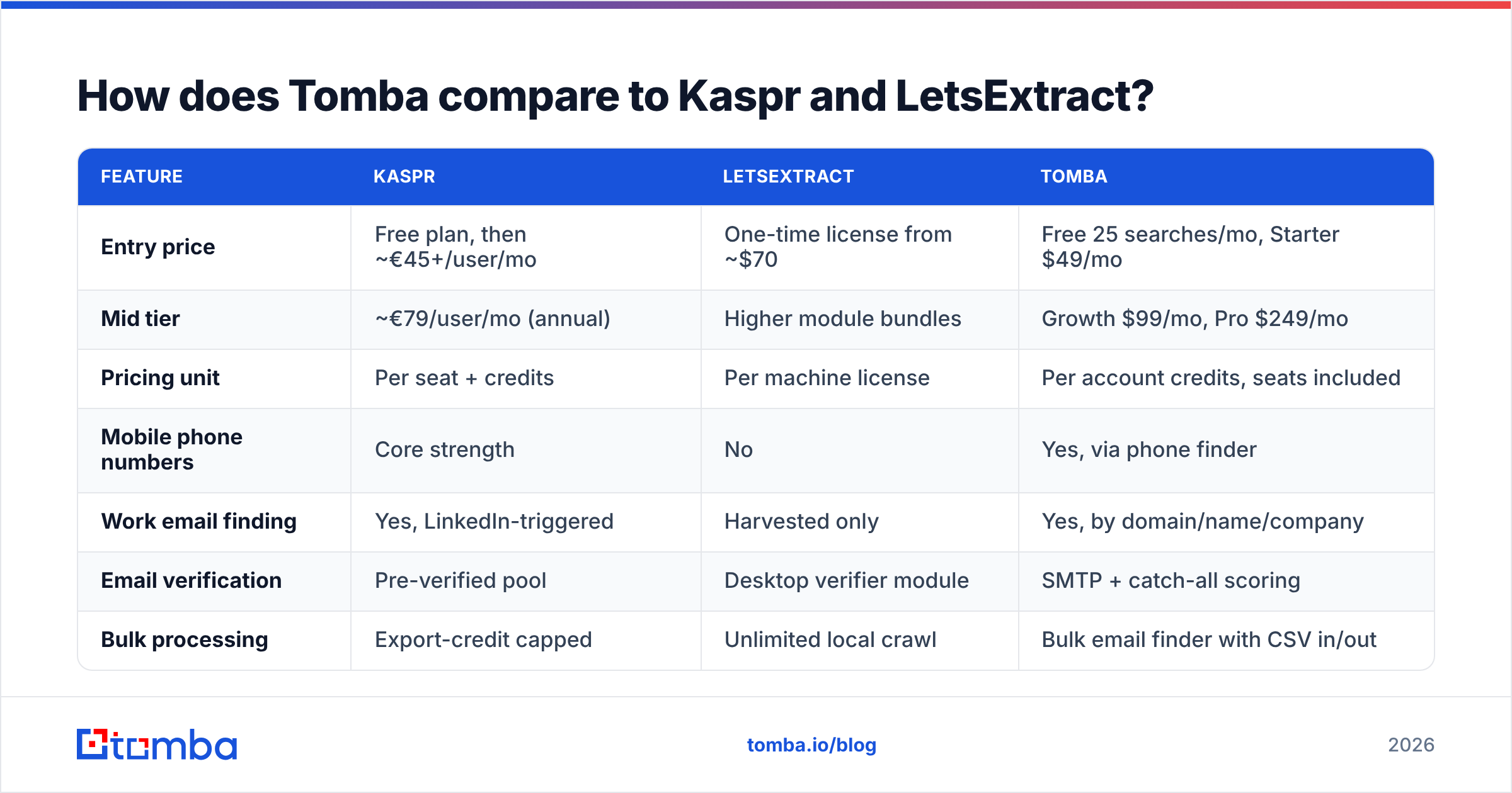 Diagram: How does Tomba compare to Kaspr and LetsExtract