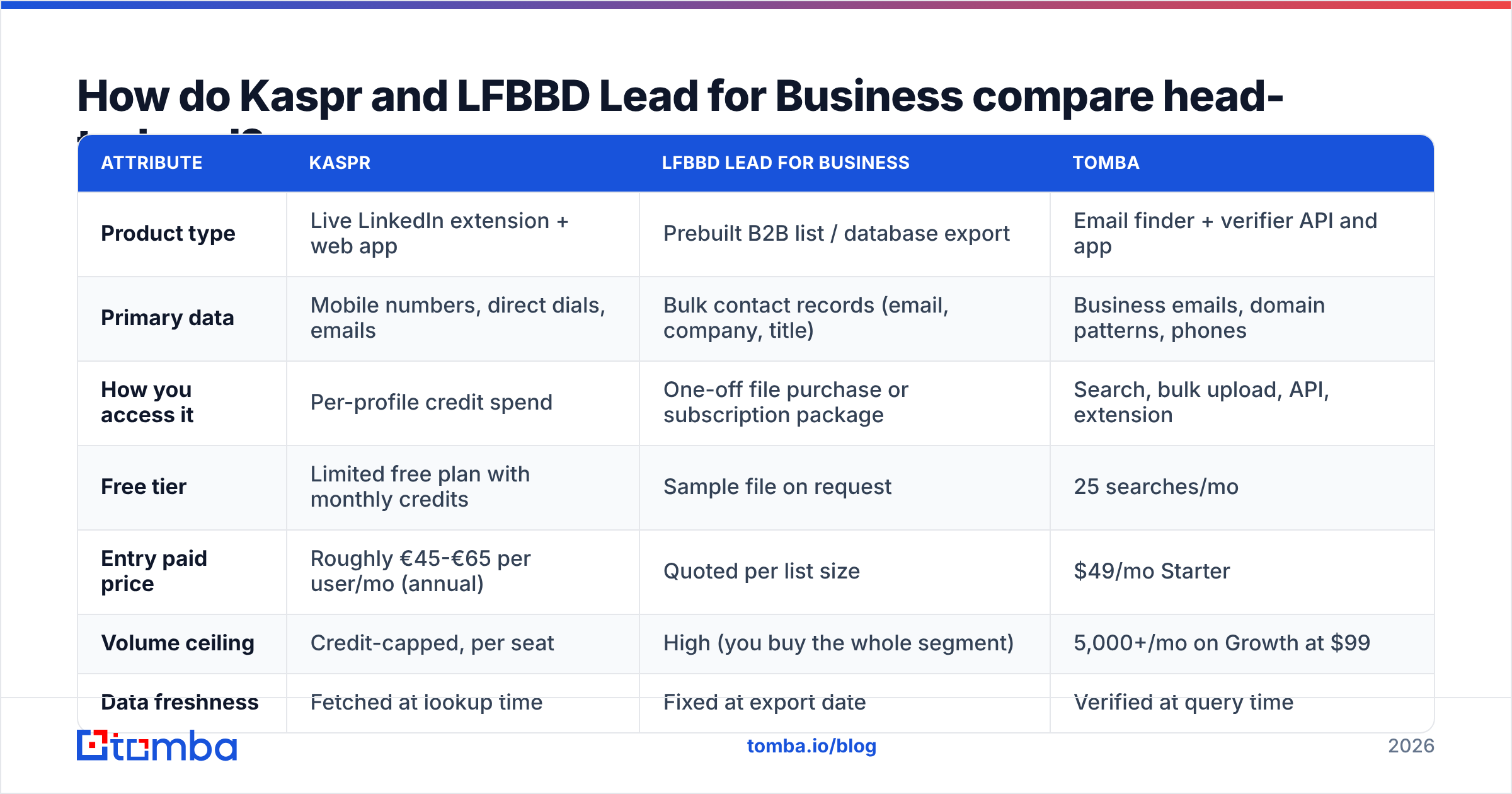 Diagram: How do Kaspr and LFBBD Lead for Business compare head-to-head