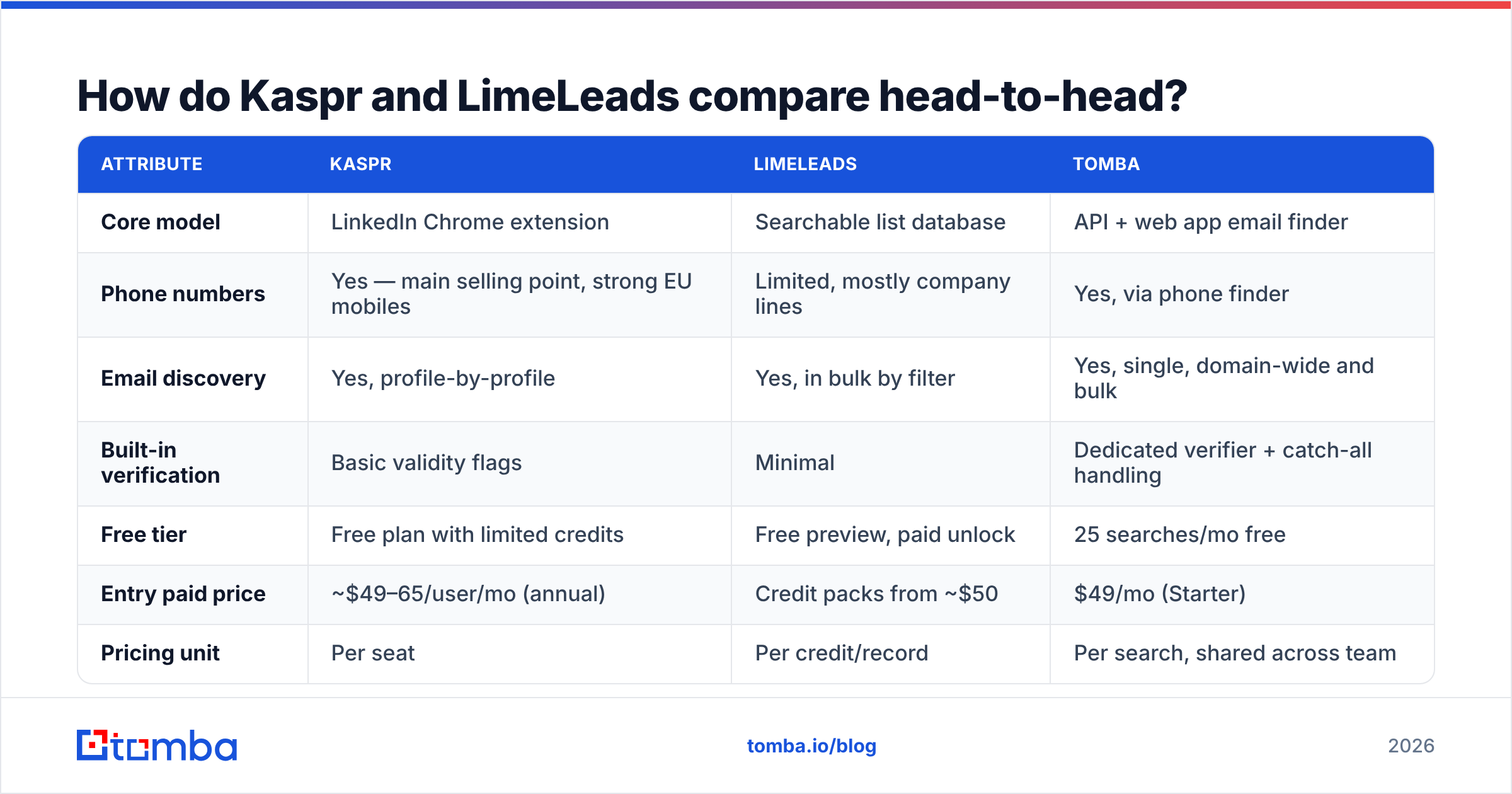 Diagram: How do Kaspr and LimeLeads compare head-to-head