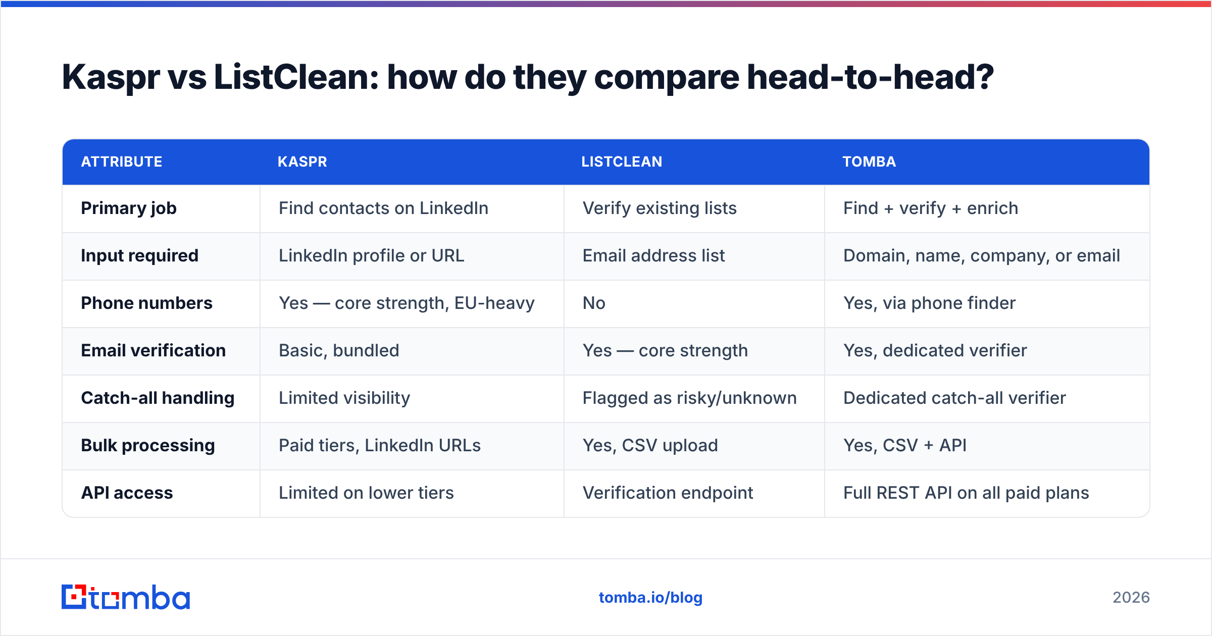 Diagram: Kaspr vs ListClean: how do they compare head-to-head